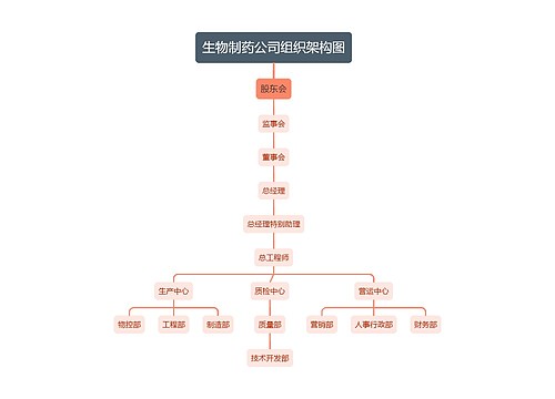 生物制药公司组织架构图