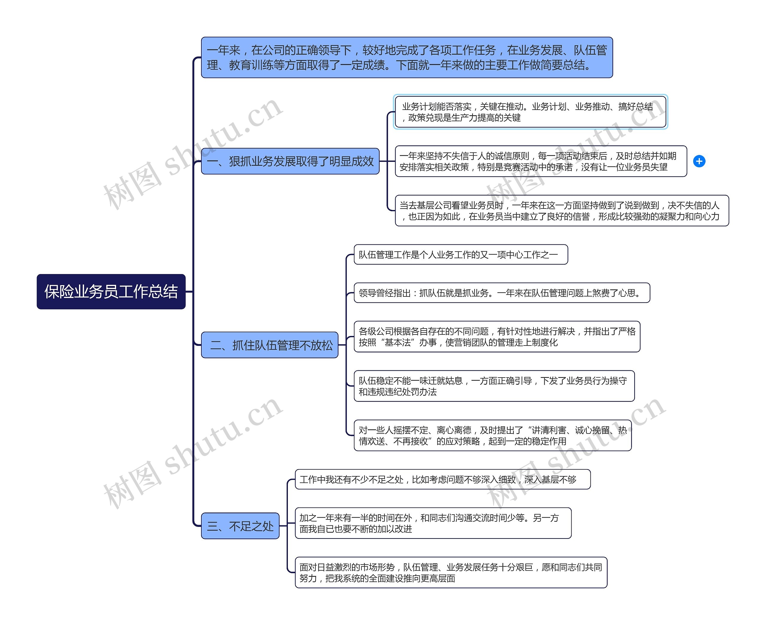 保险业务员工作总结思维导图