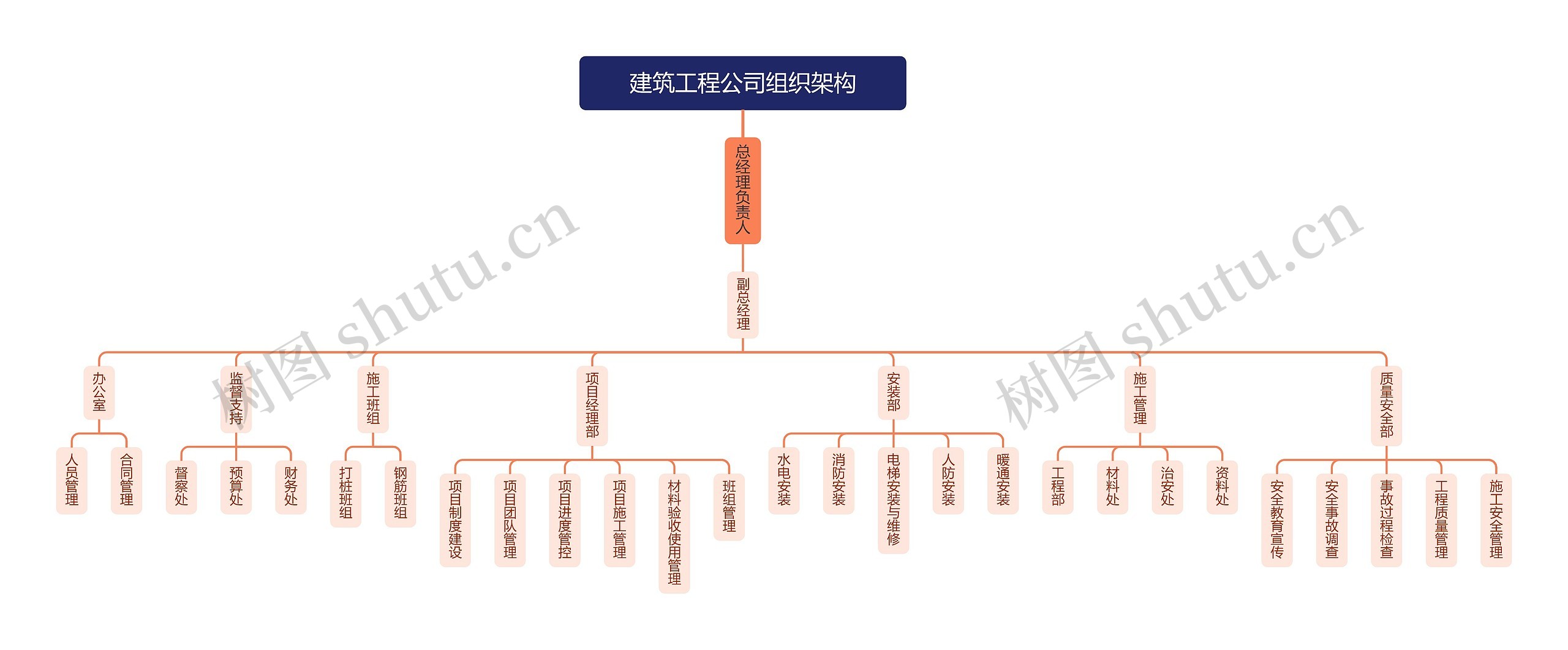 建筑工程公司组织架构