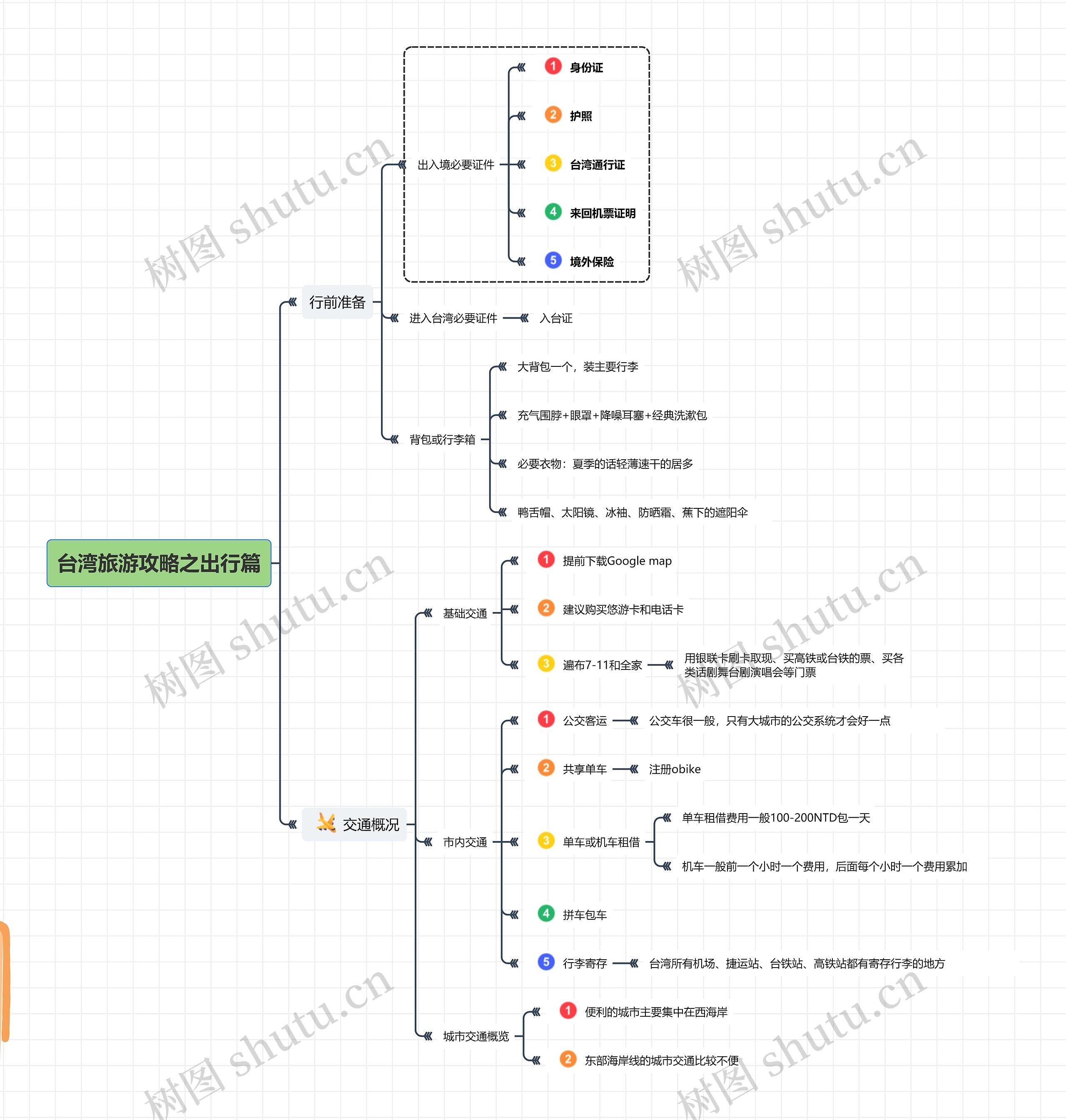 台湾旅游攻略之出行篇思维导图高清图 台湾旅游攻略之出行篇思维导图