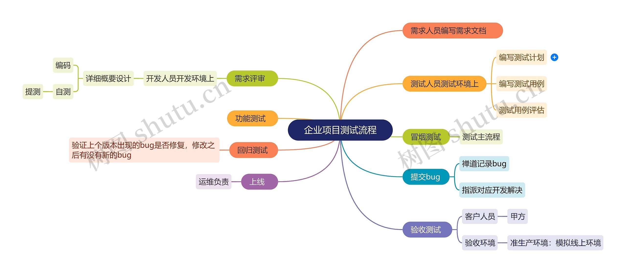 企业项目测试流程