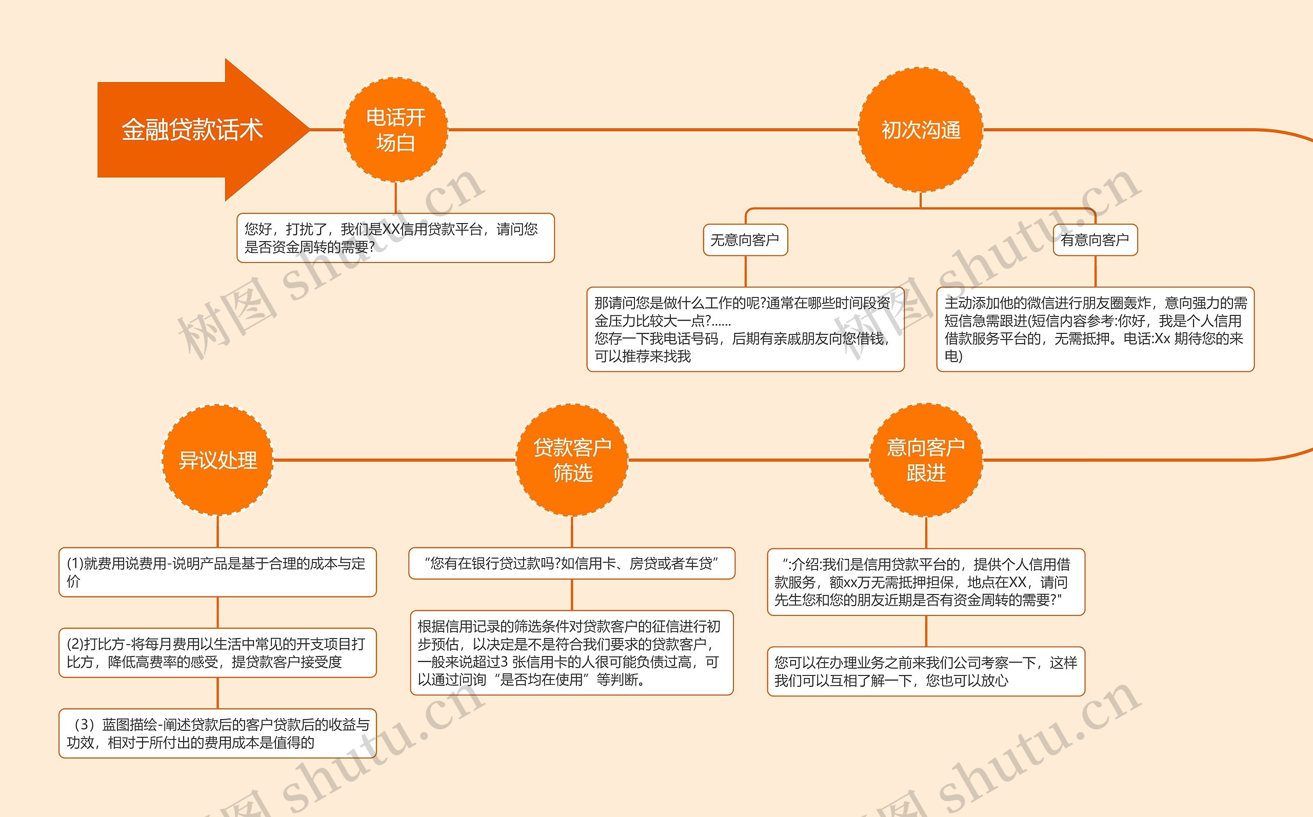 ﻿金融贷款业务话术思维导图