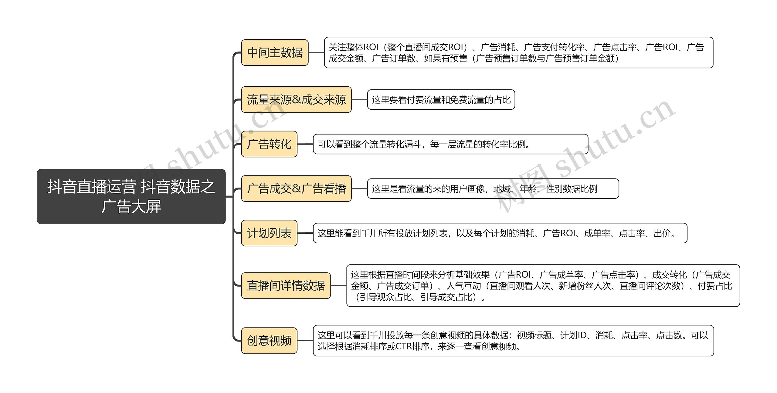 抖音直播运营 抖音数据之广告大屏思维导图高清图 抖音直播运营 抖音数据之广告大屏思维导图