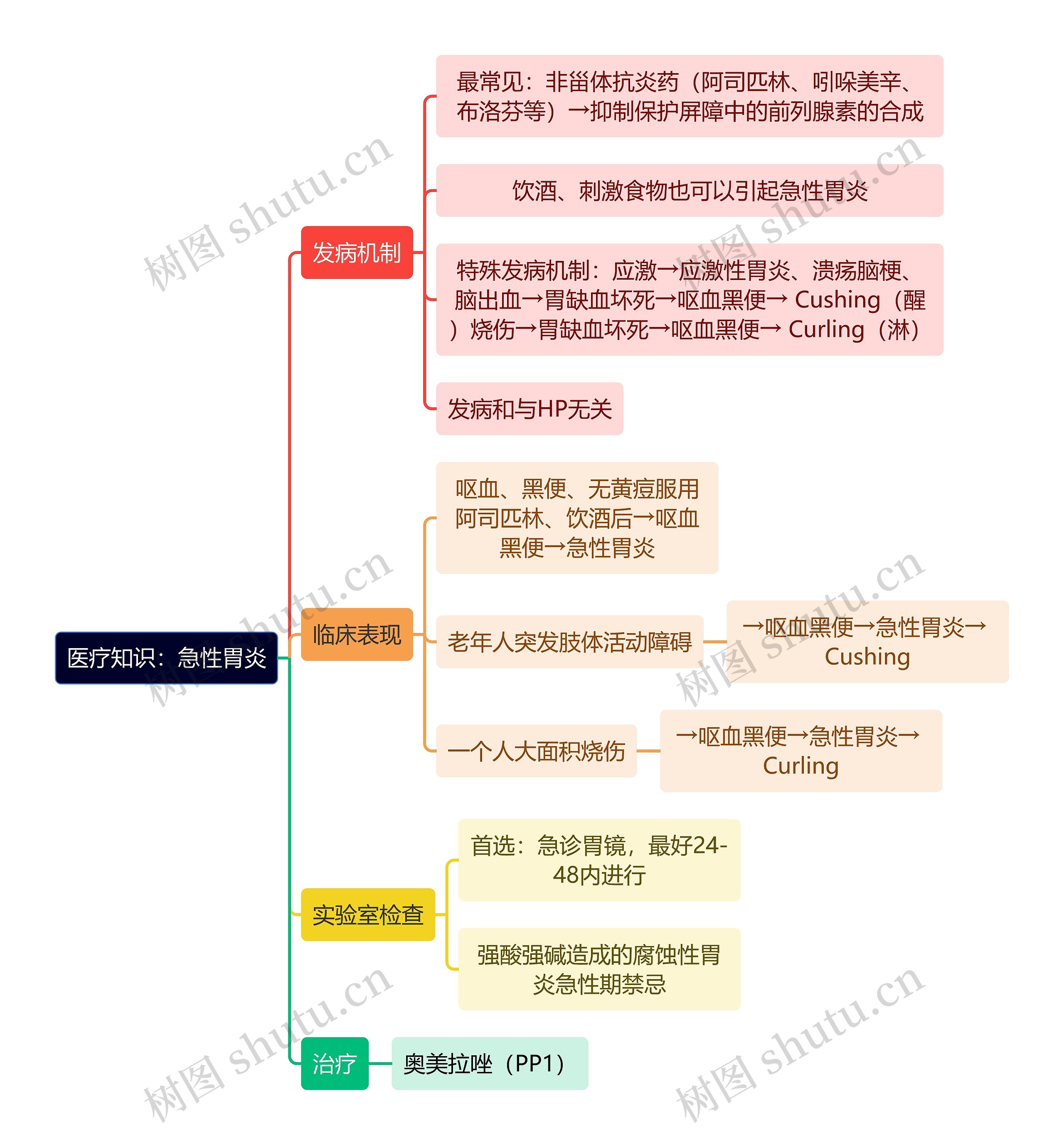 医疗知识：急性胃炎思维导图