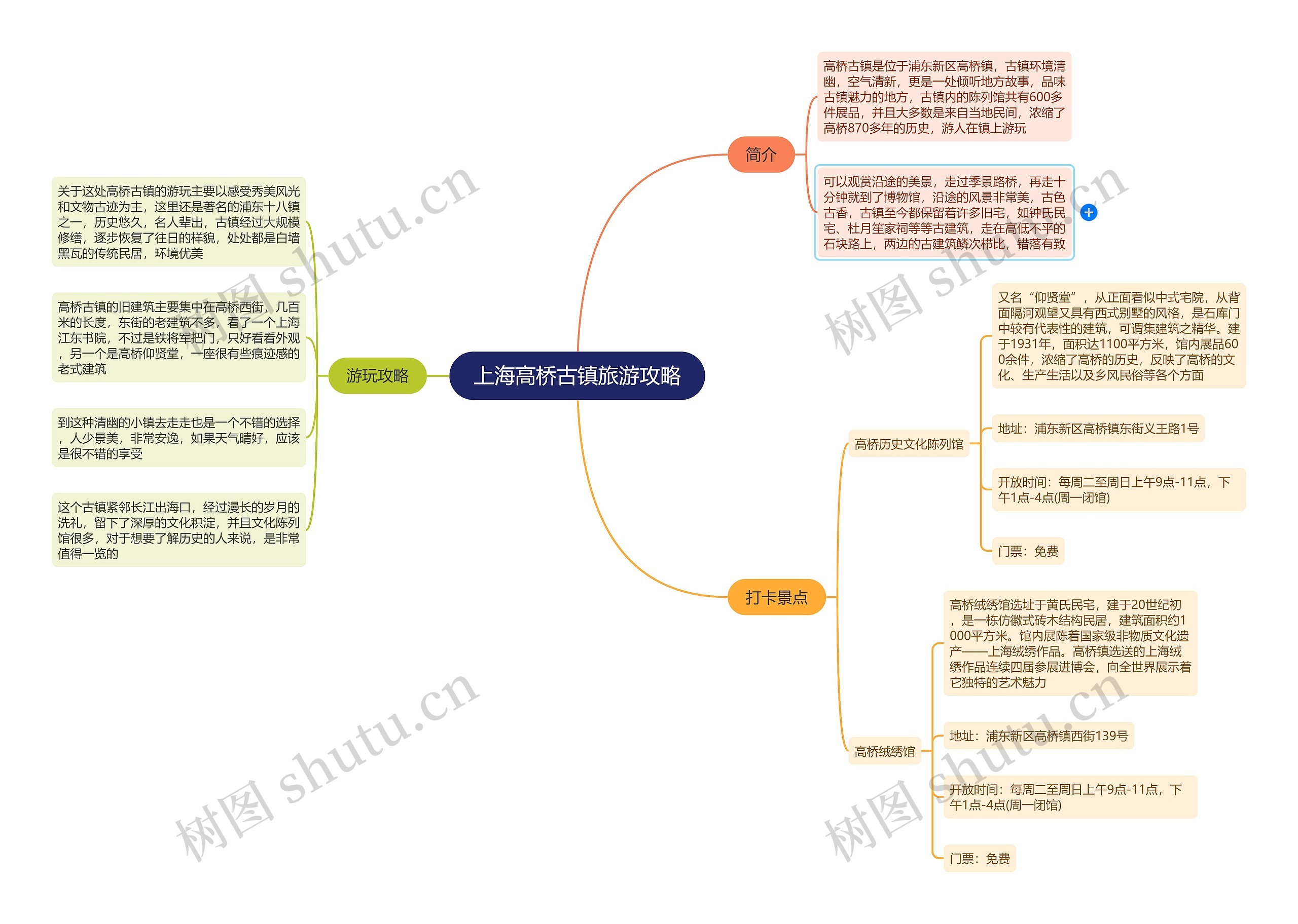 上海高桥古镇旅游攻略思维导图