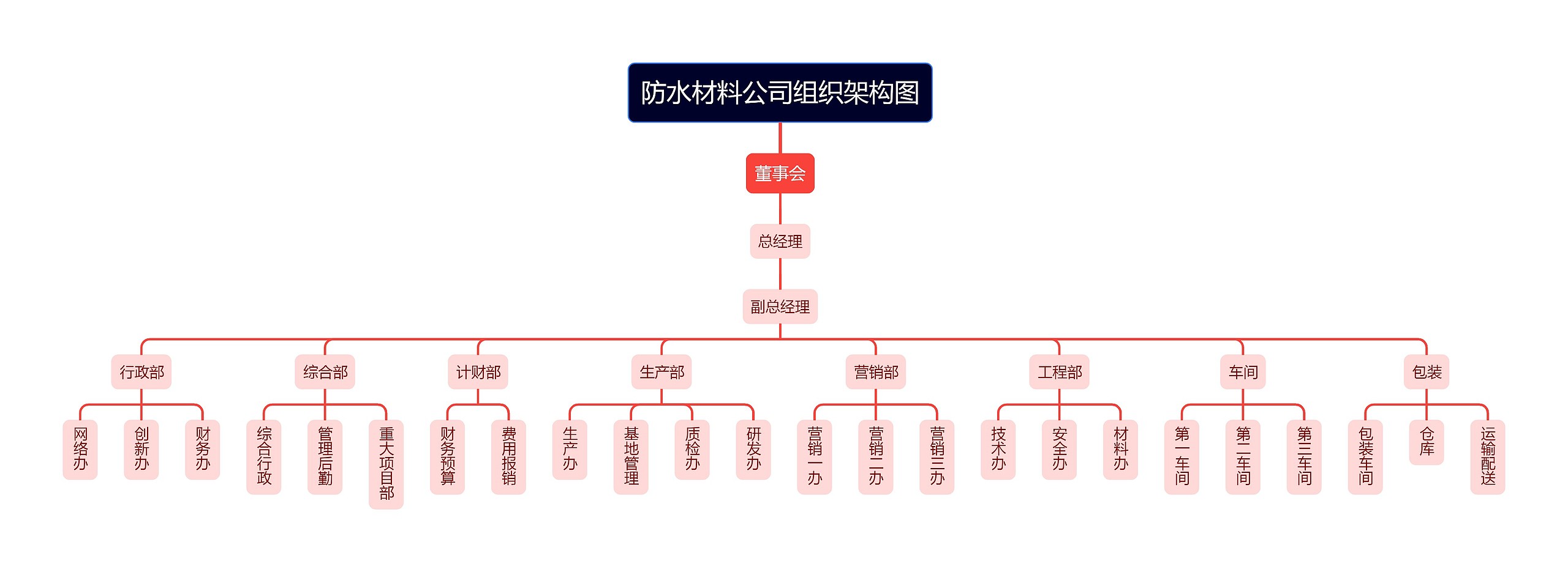 防水材料公司组织架构图