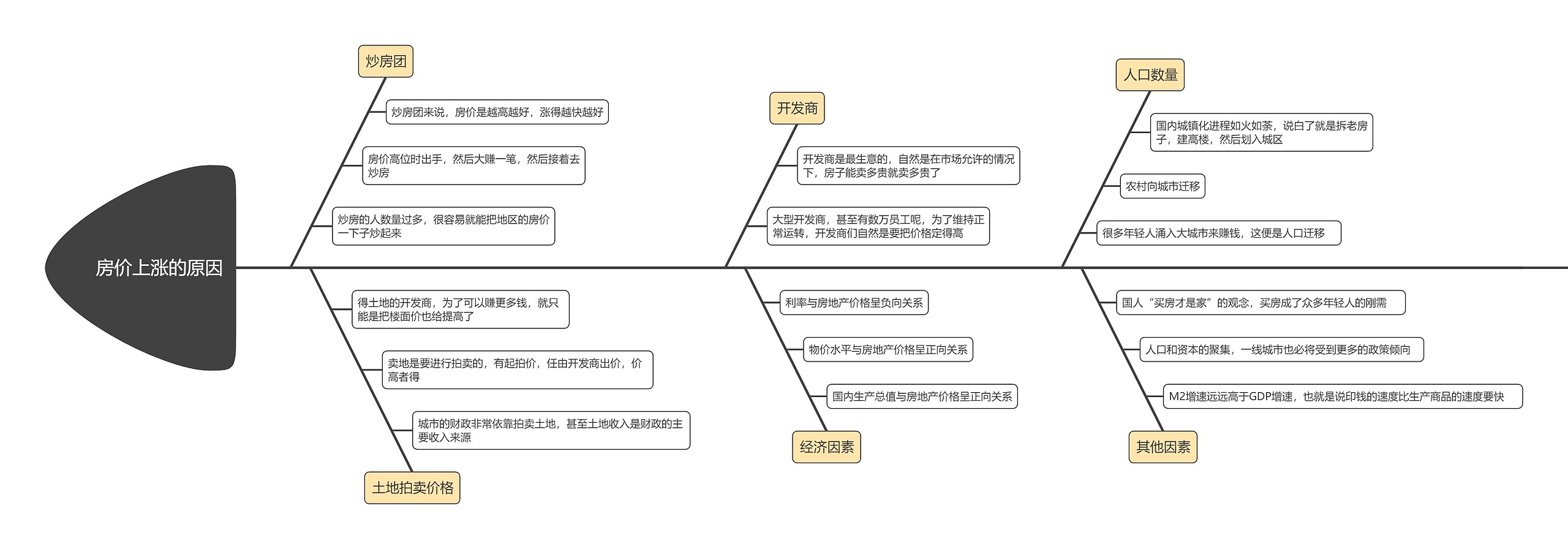 房价上涨的原因鱼骨图