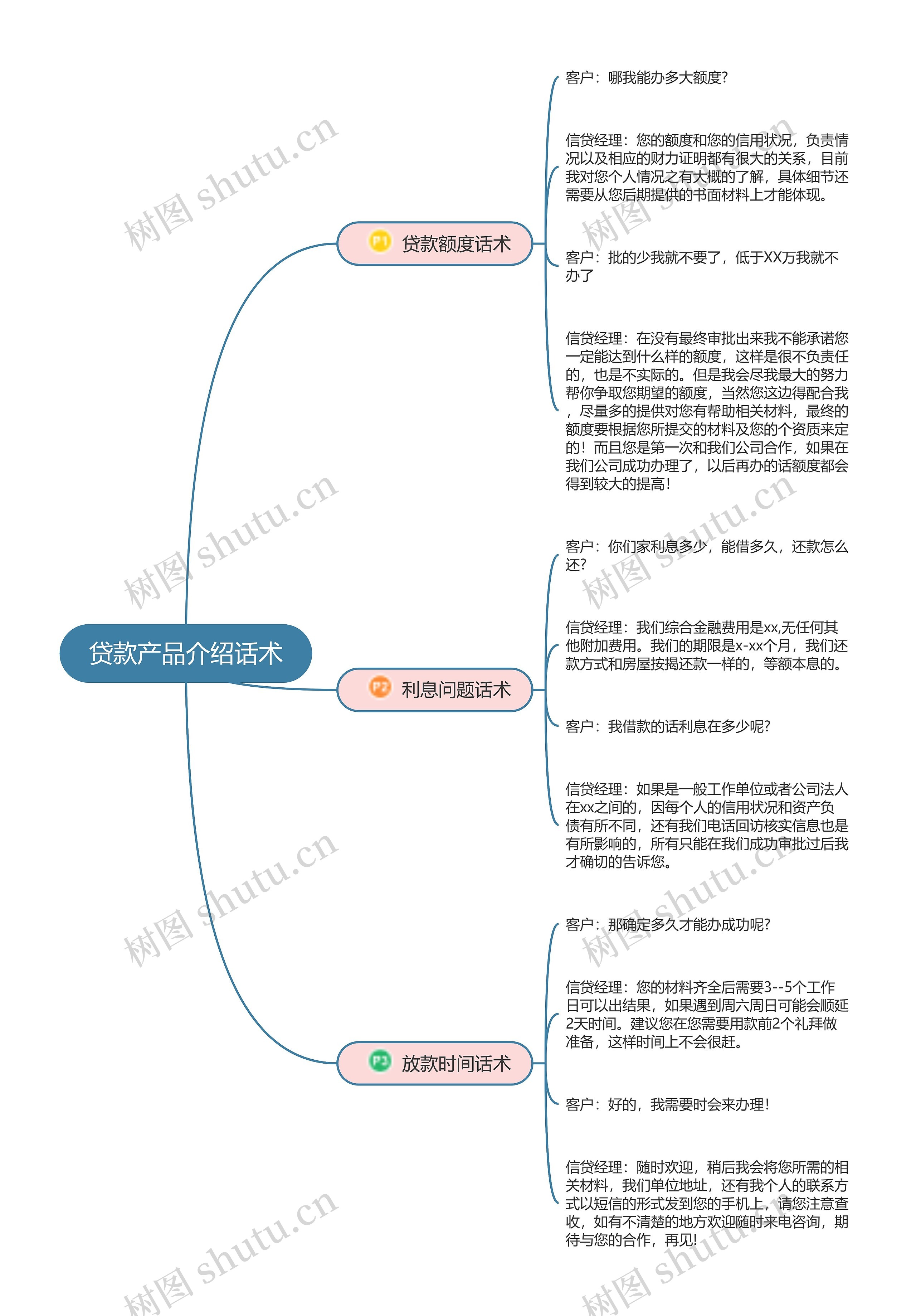 贷款产品介绍话术思维导图