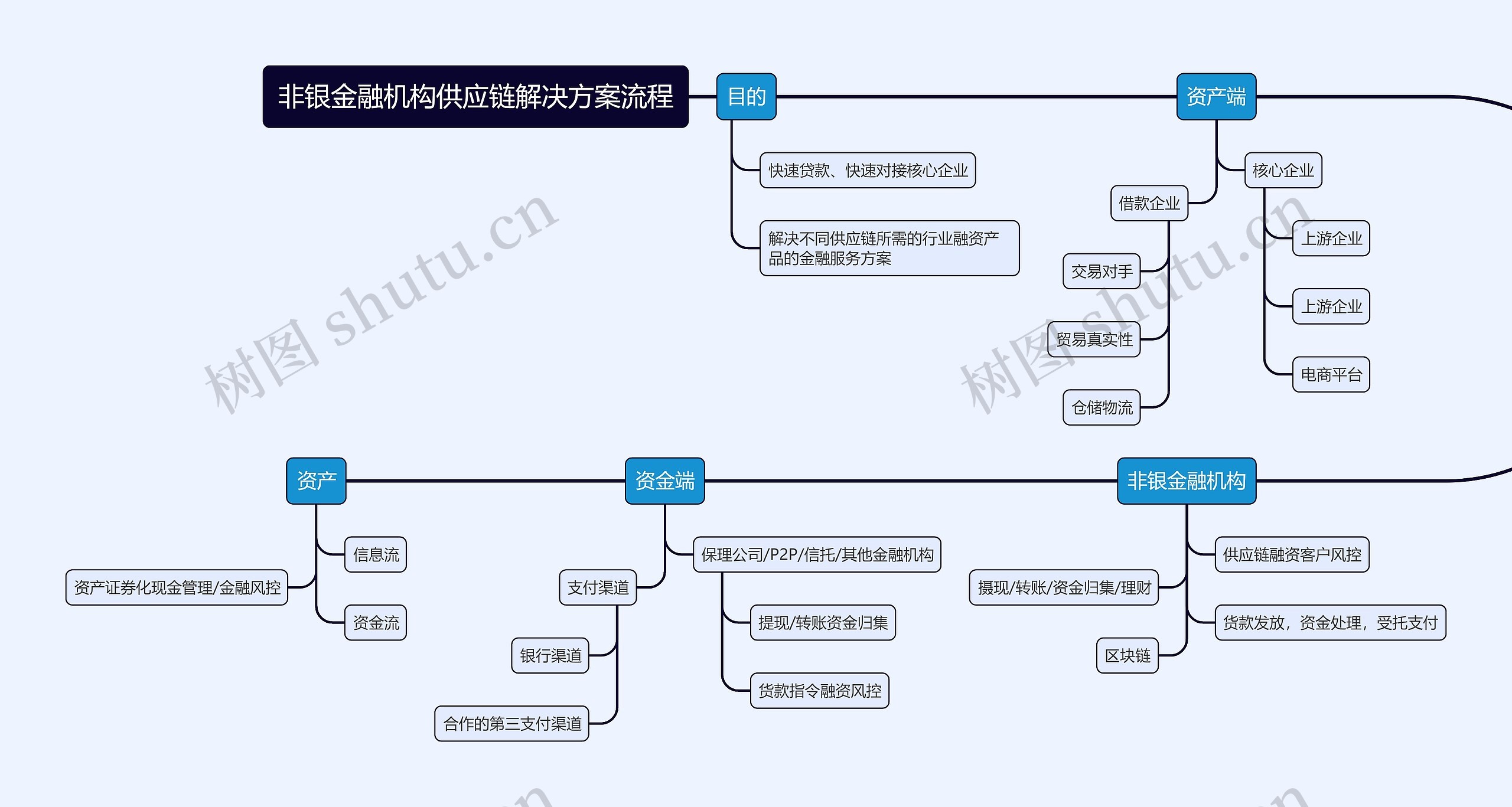 非银金融机构供应链解决方案流程