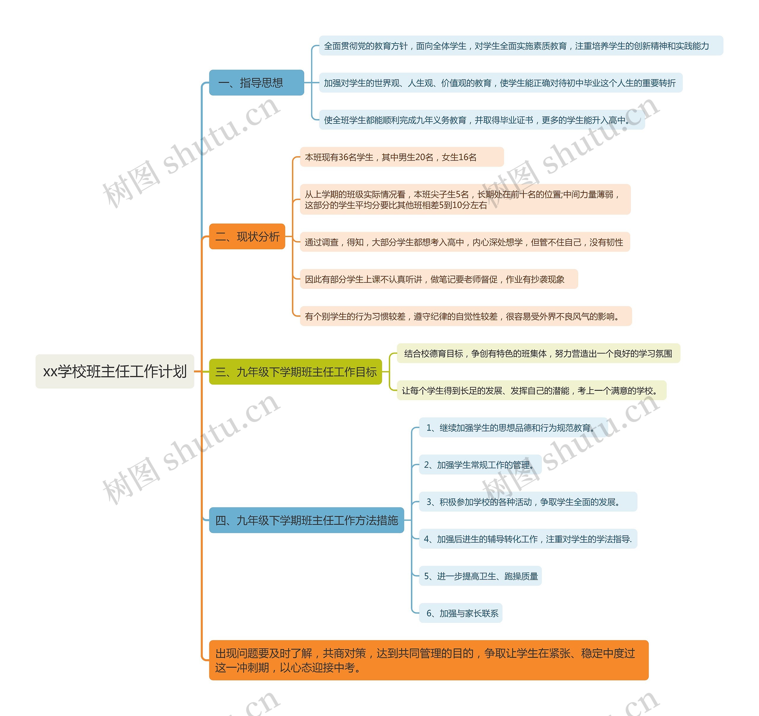 xx学校班主任工作计划思维导图