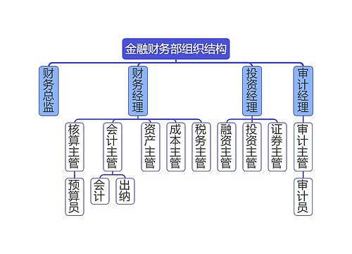 金融财务部组织结构