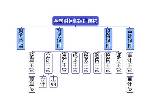 金融财务部组织结构