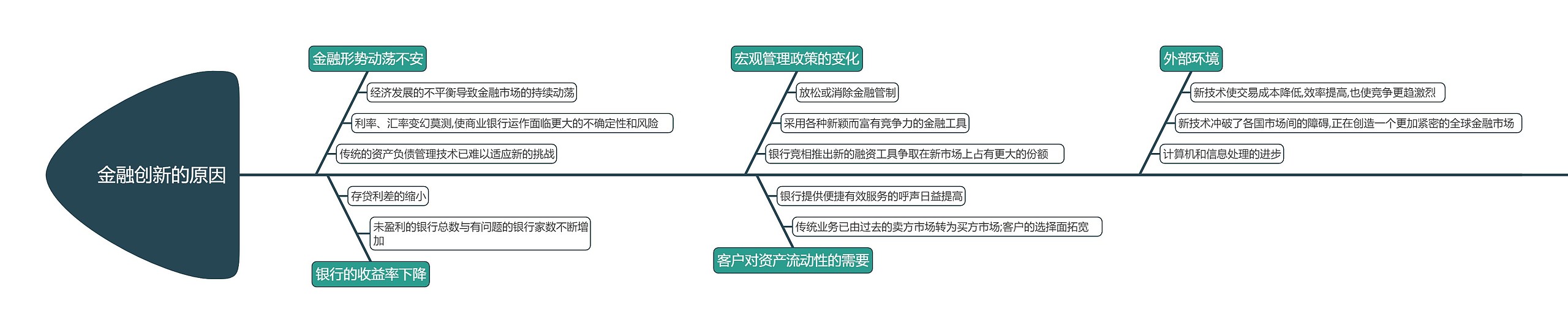 金融创新的原因鱼骨图