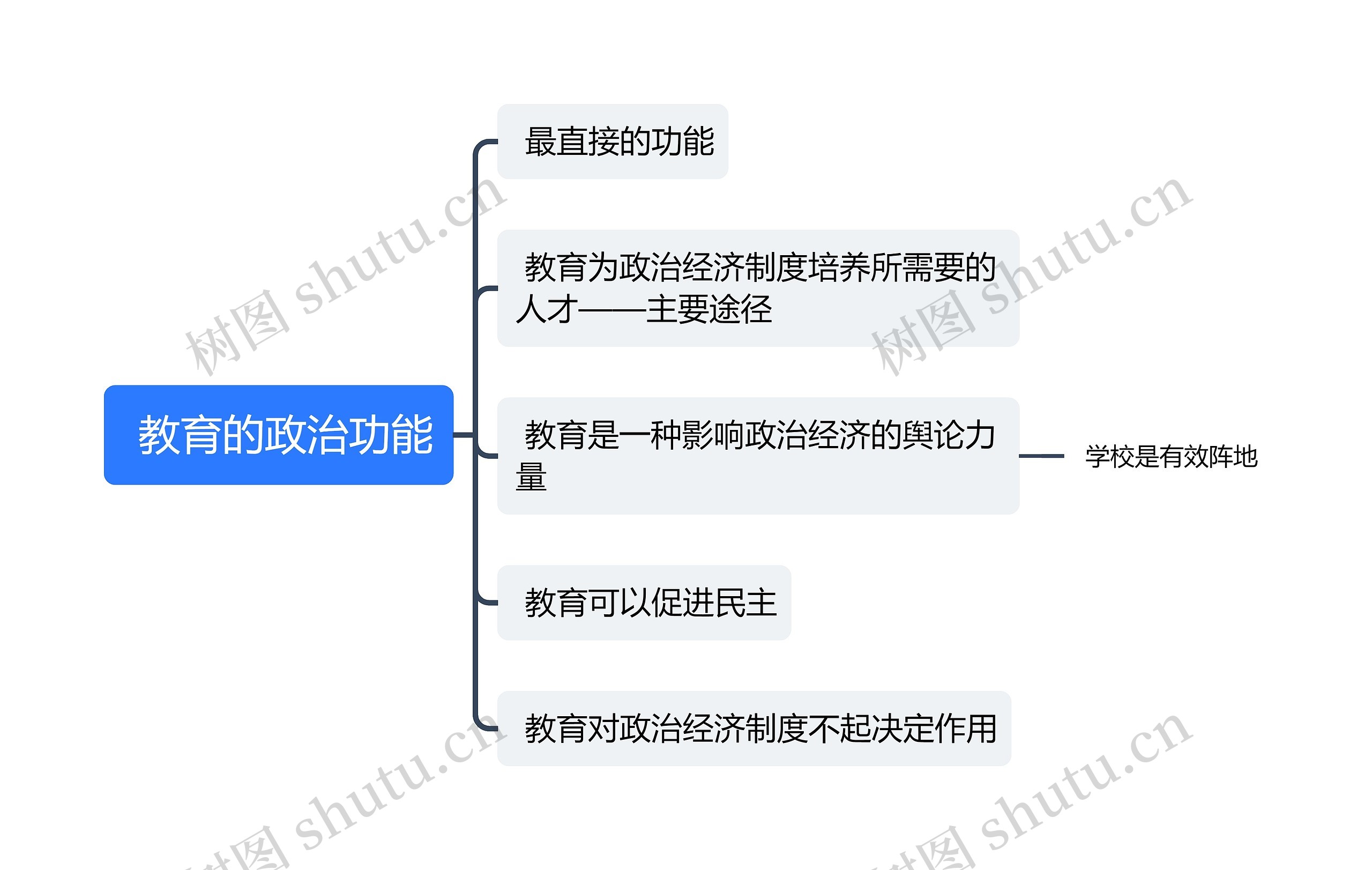  教育的政治功能思维导图