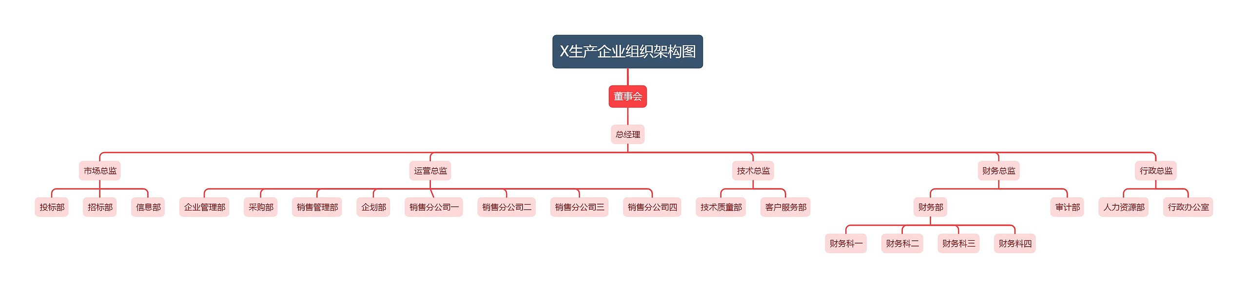 X生产企业组织架构图