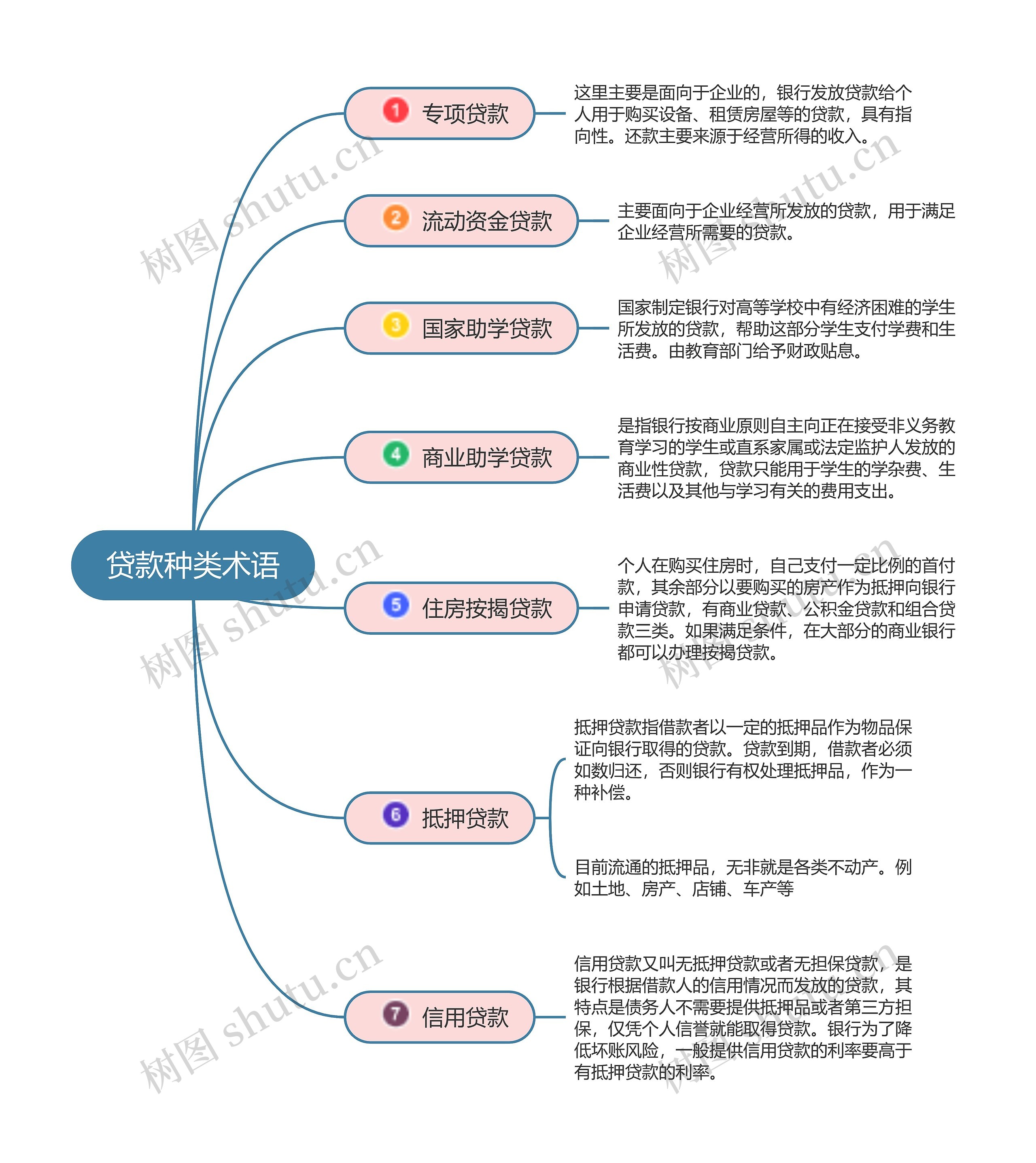 贷款种类术语思维导图