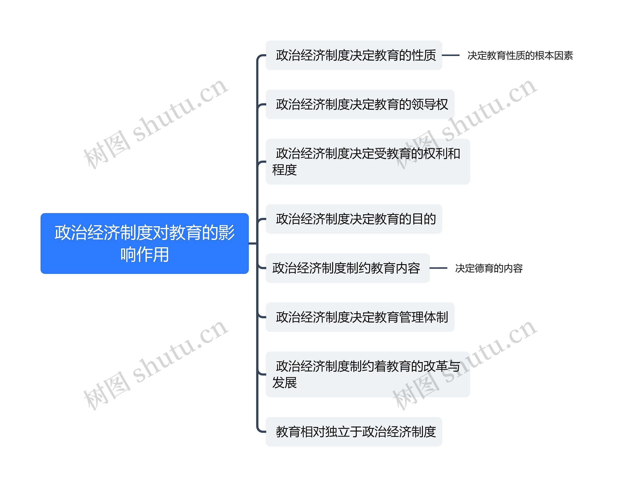 政治经济制度对教育的影响作用思维导图