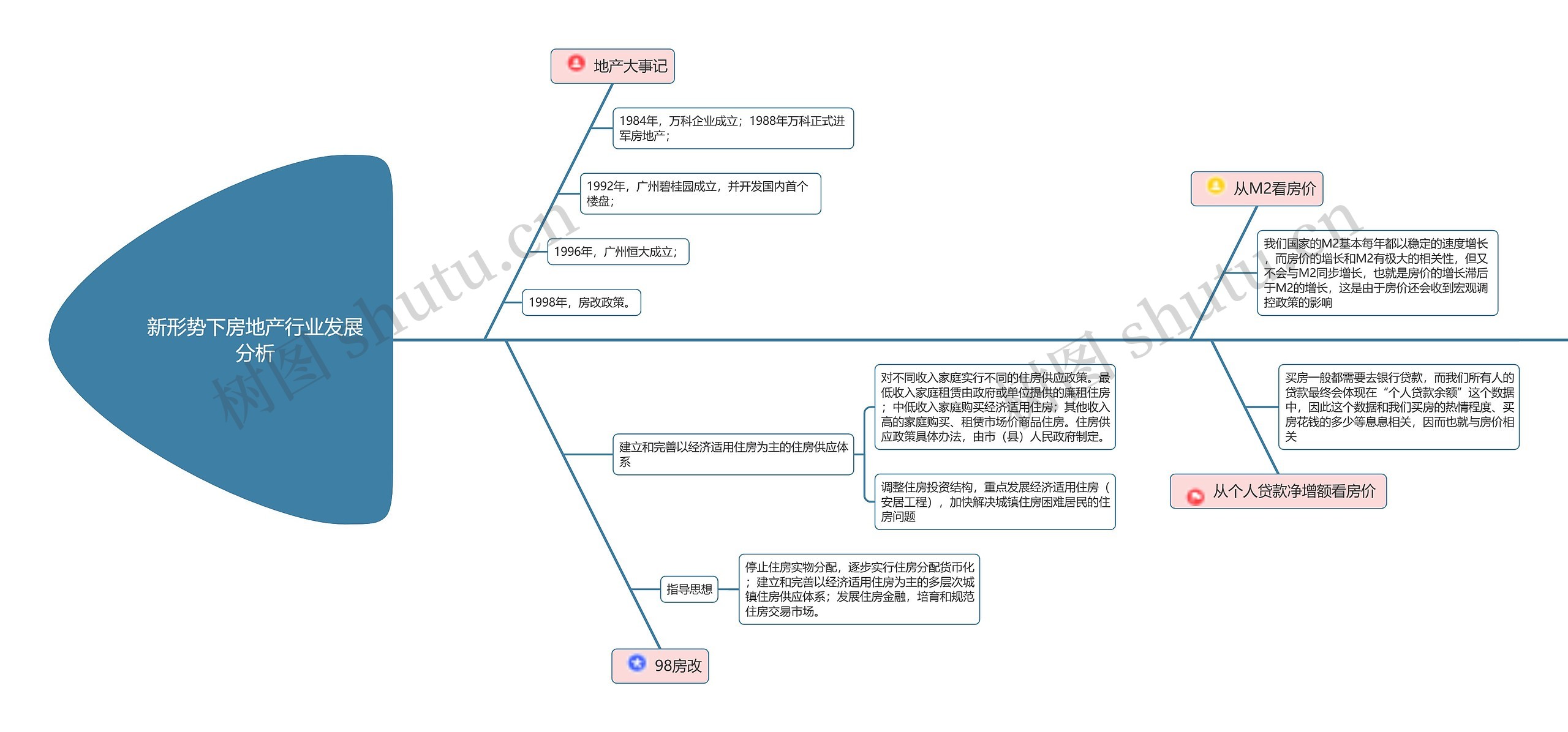 新形势下房地产行业发展分析思维导图