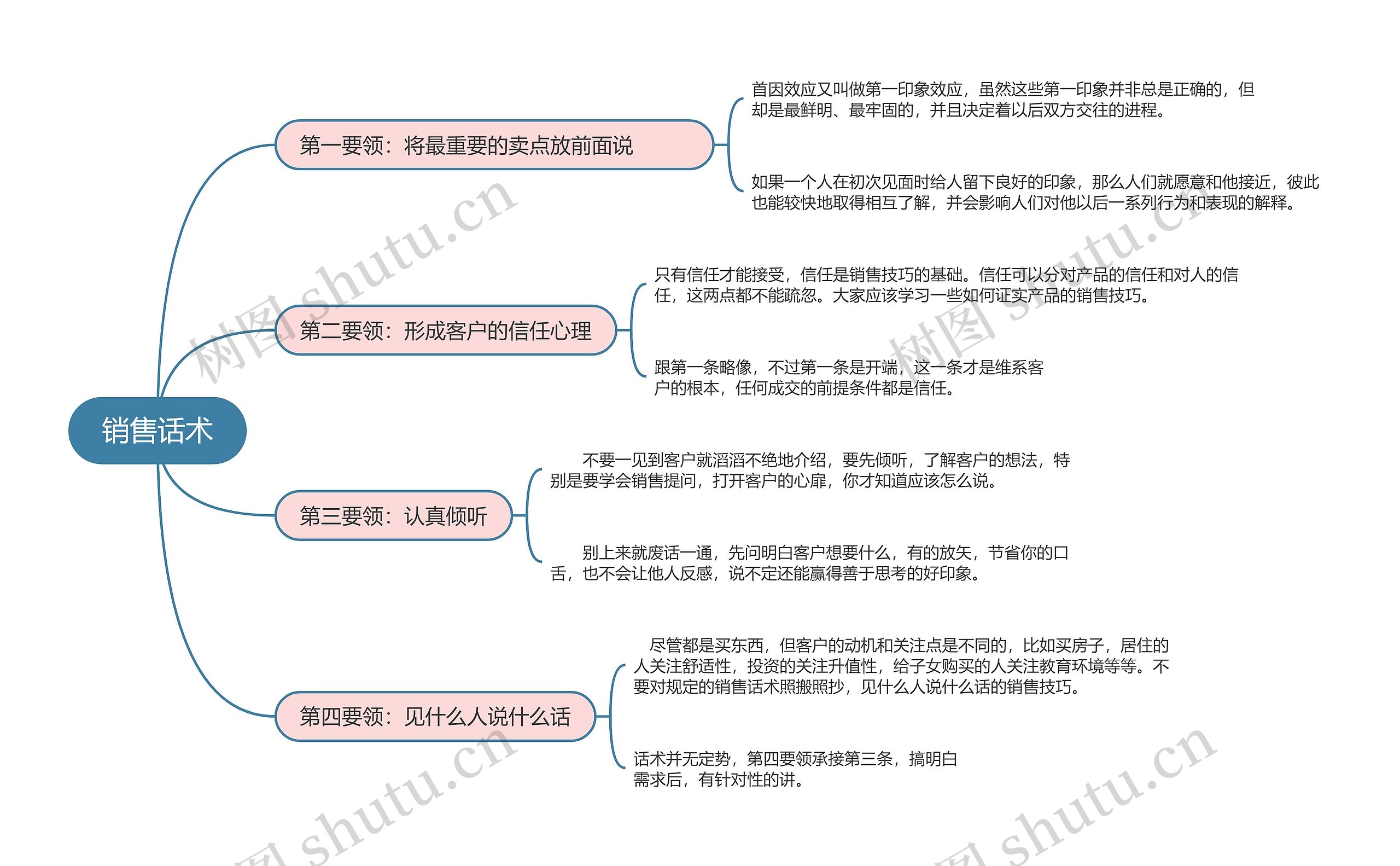销售话术的思维导图