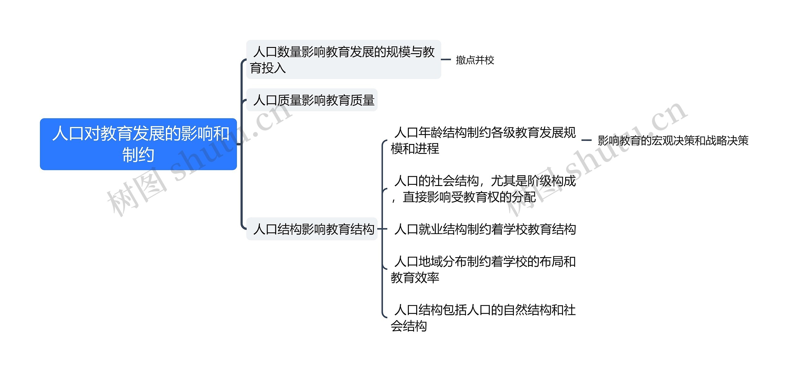  人口对教育发展的影响和制约