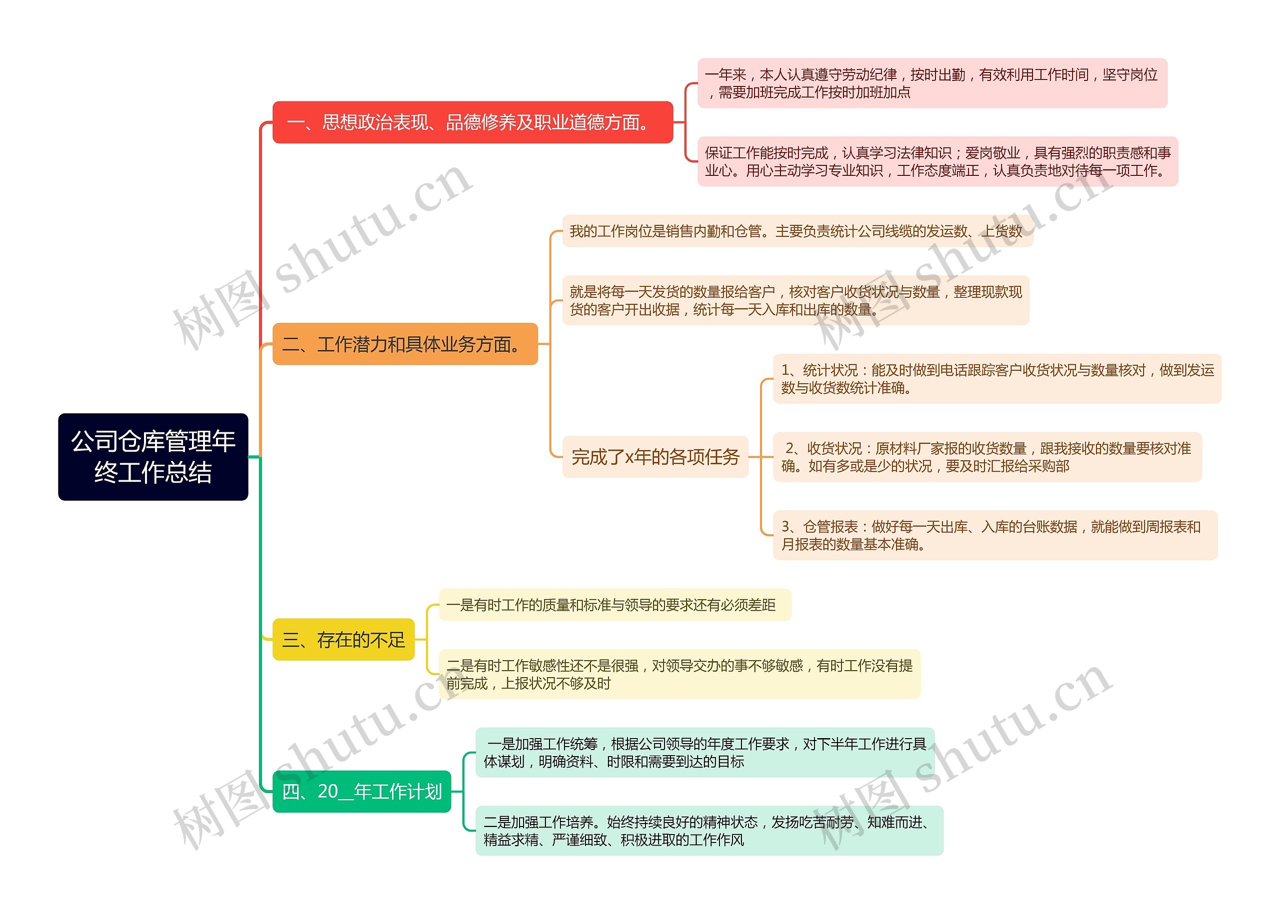 公司仓库管理年终工作总结思维导图