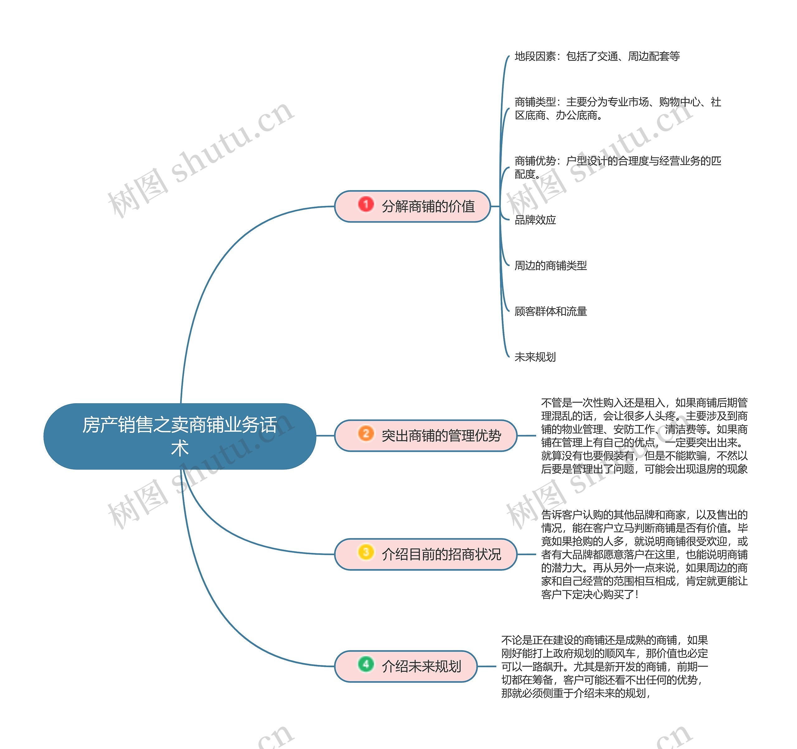 房产销售之卖商铺业务话术思维导图