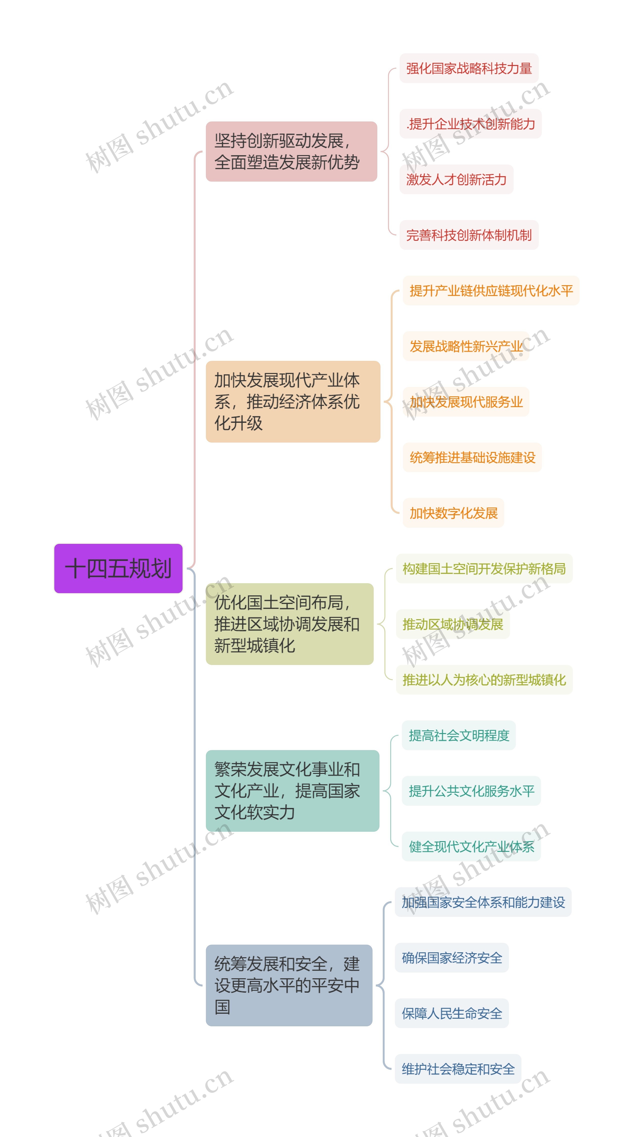 十四五规划