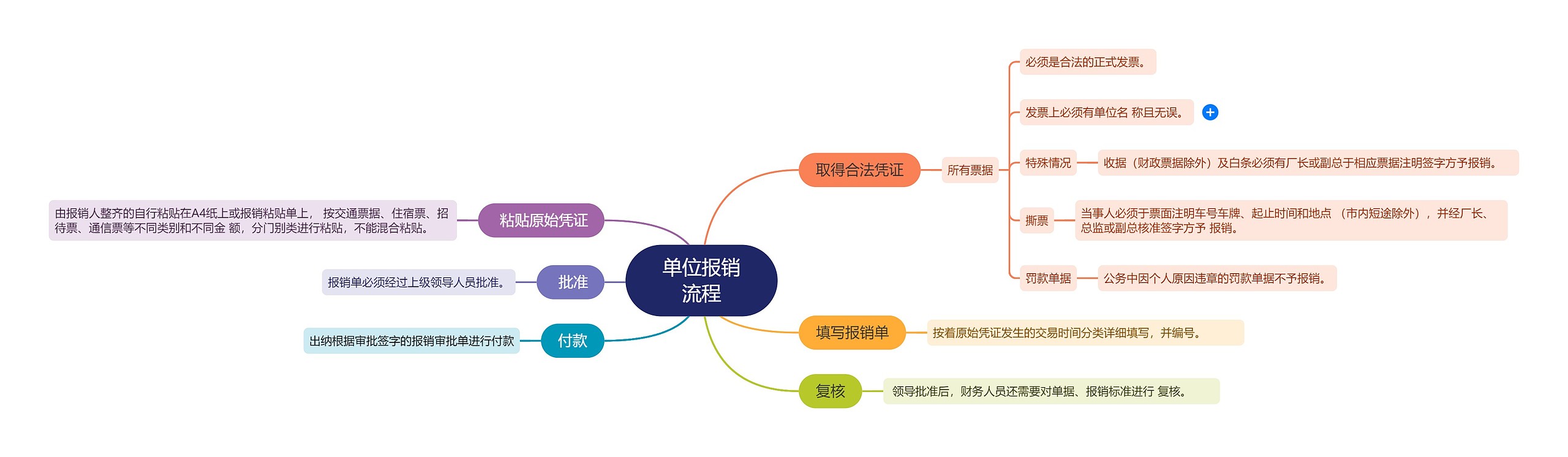单位报销流程