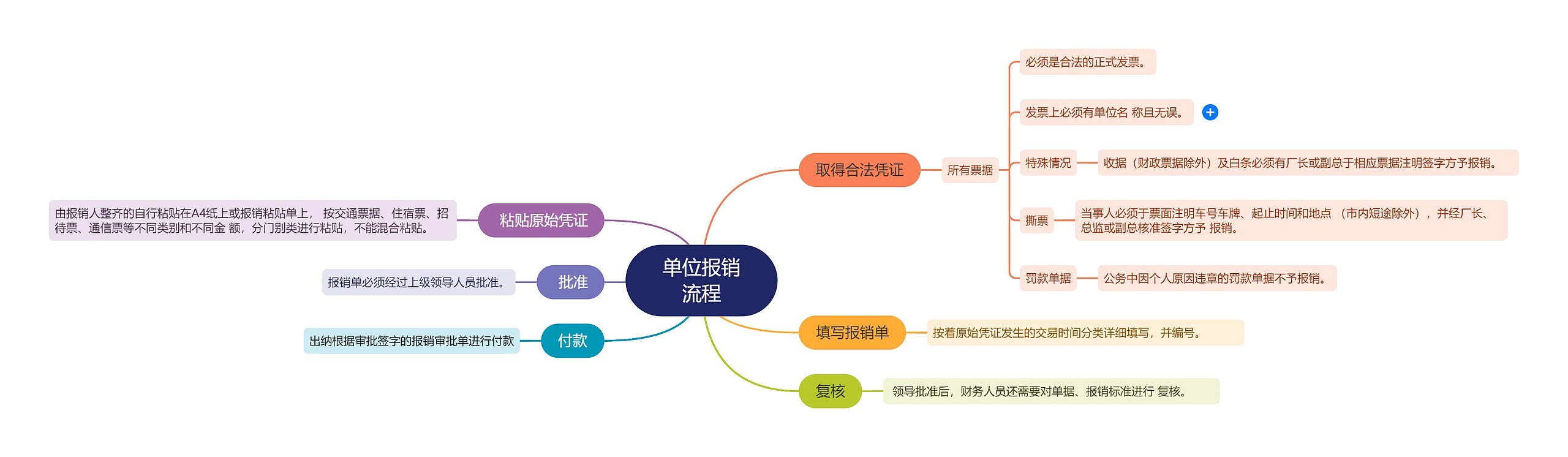 单位报销流程思维导图