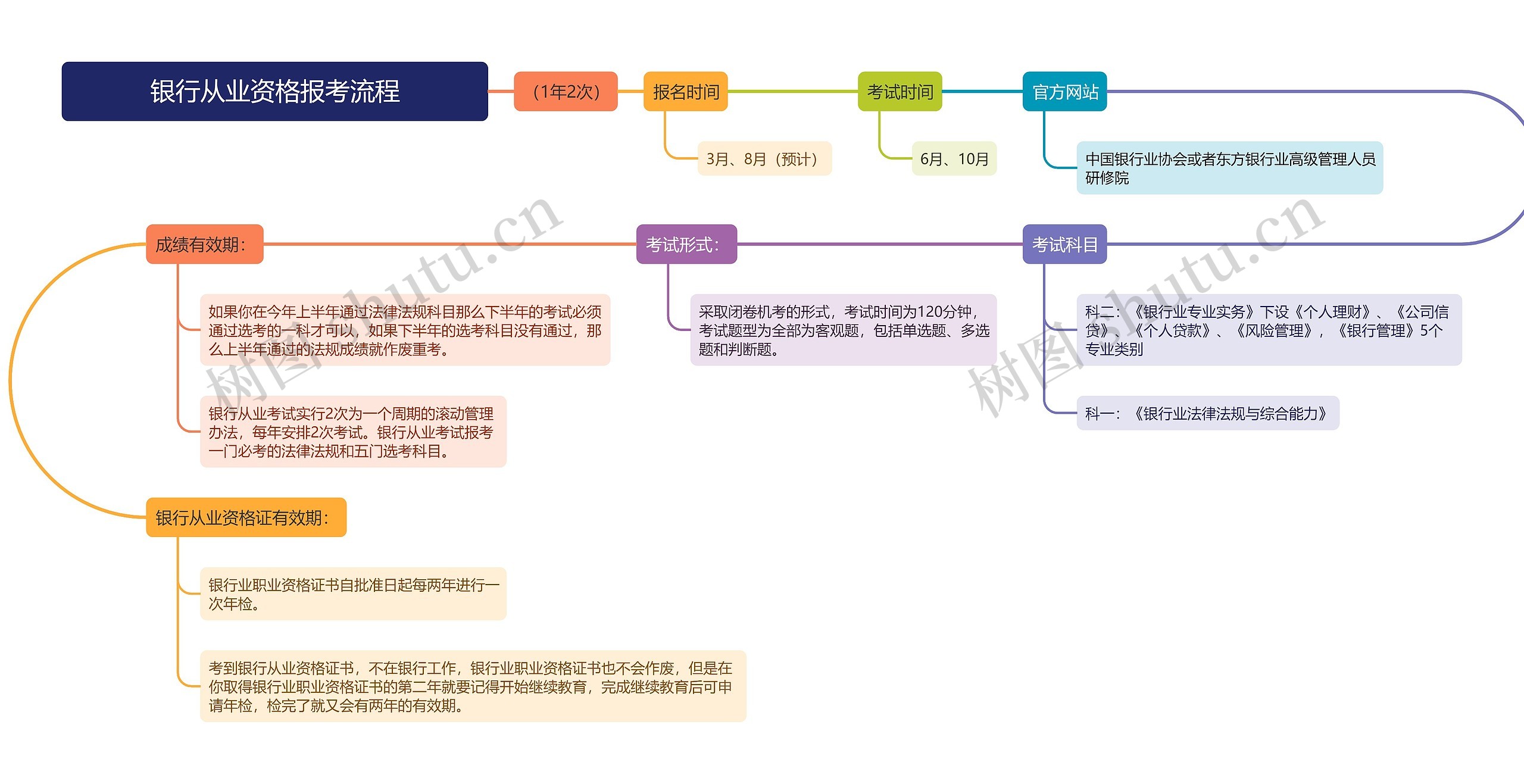 银行从业资格报考流程