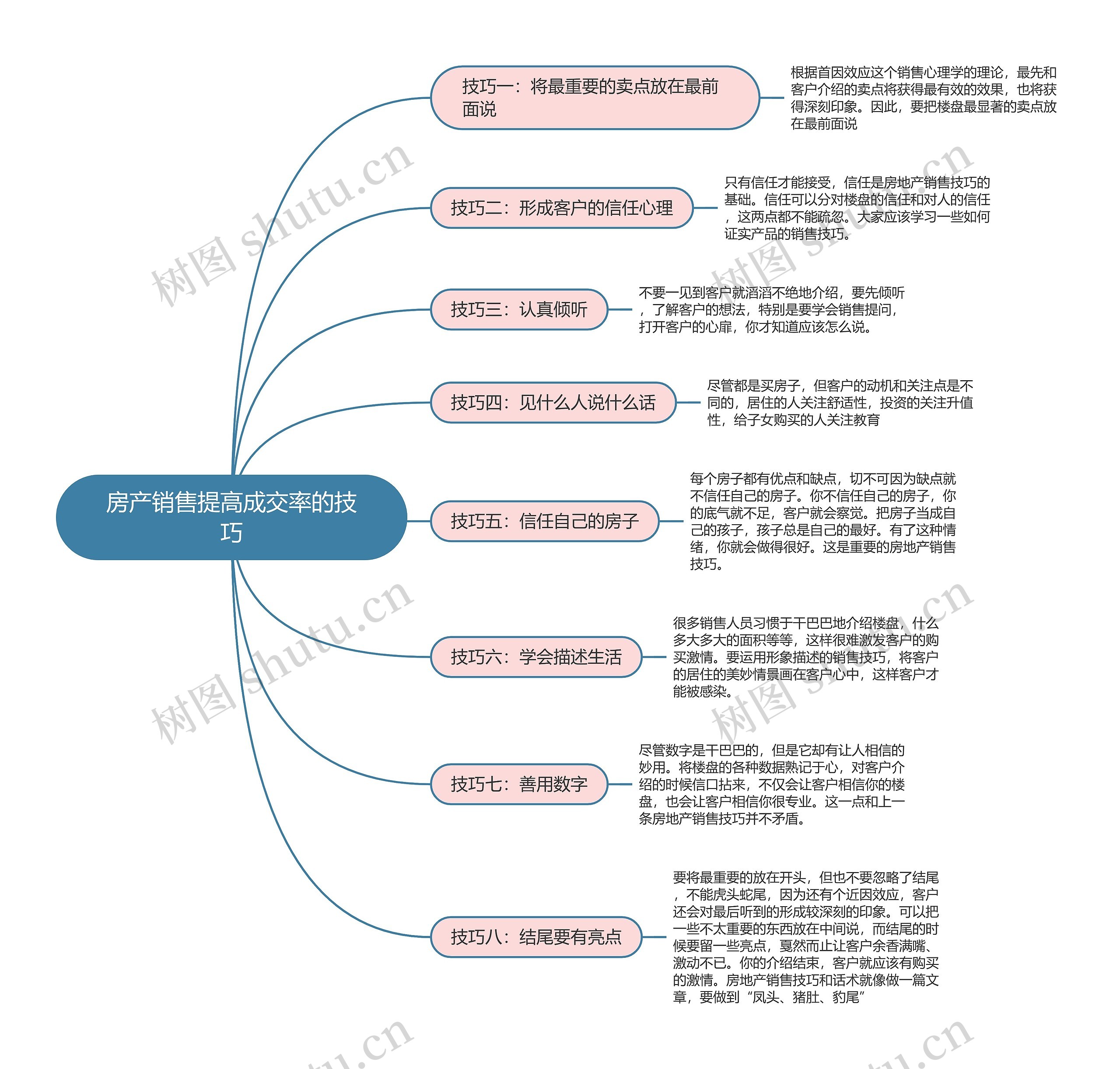 房产销售提高成交率的技巧思维导图