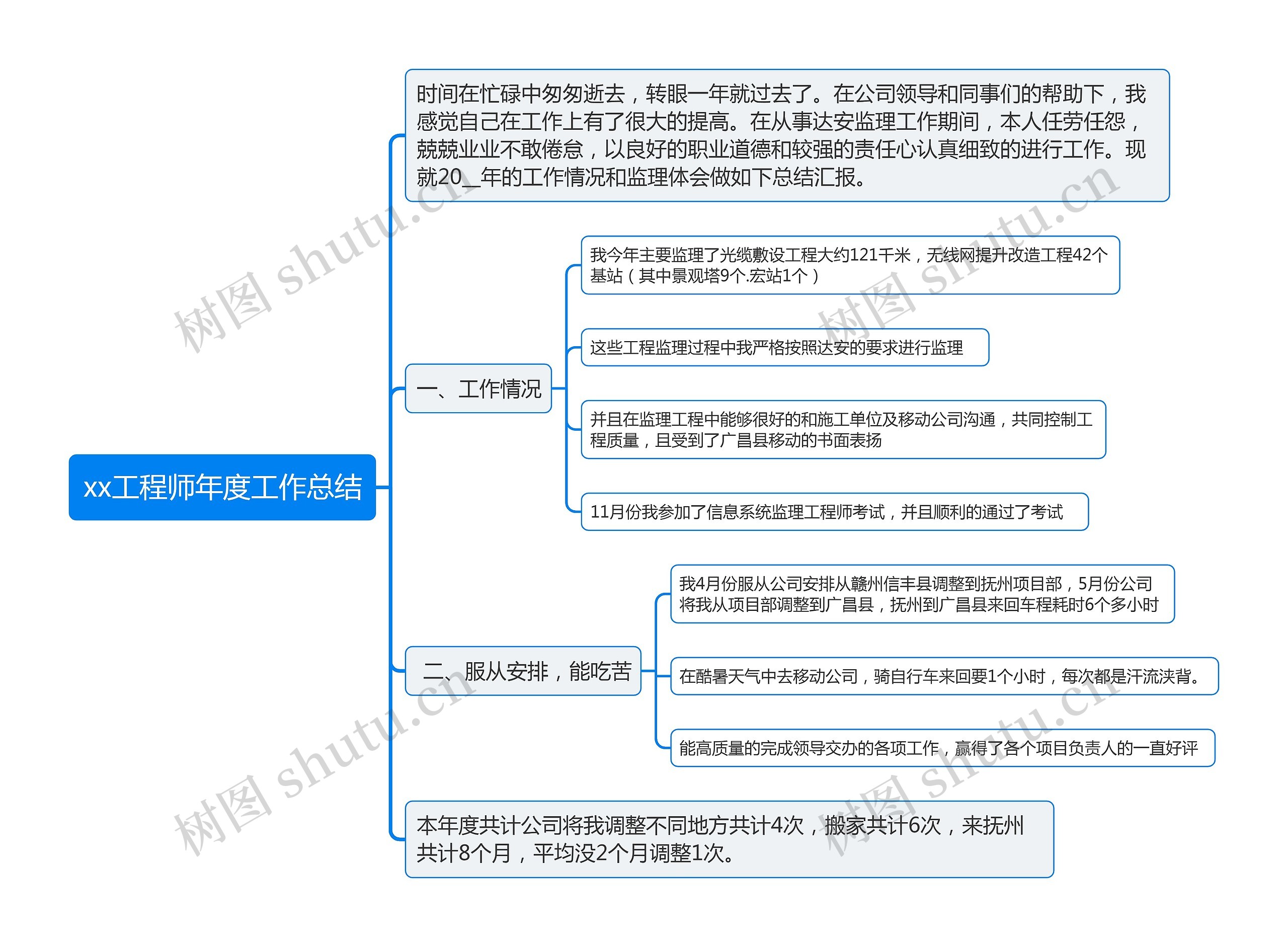 xx工程师年度工作总结思维导图