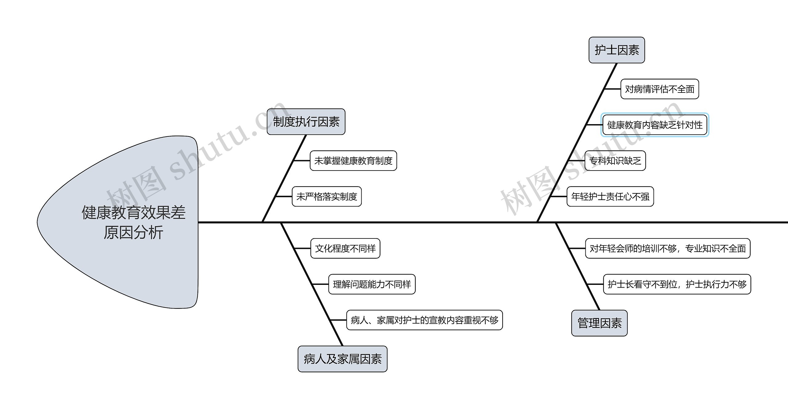 健康教育效果差原因分析