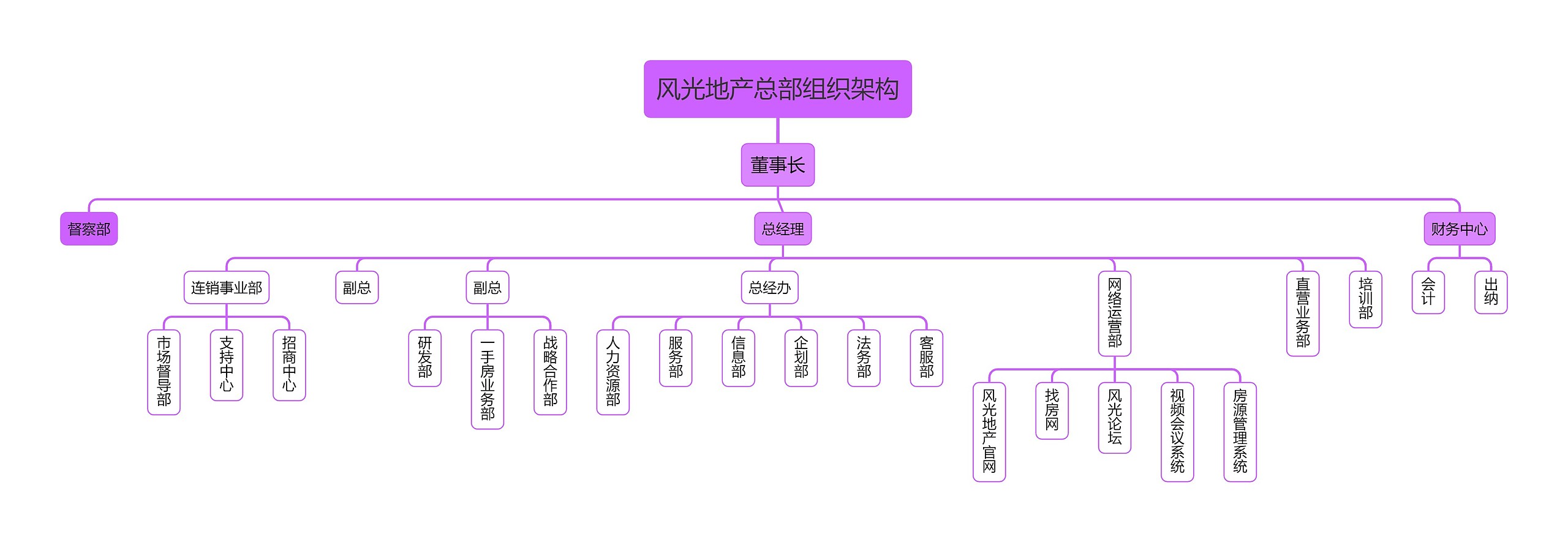 风光地产总部组织架构思维导图