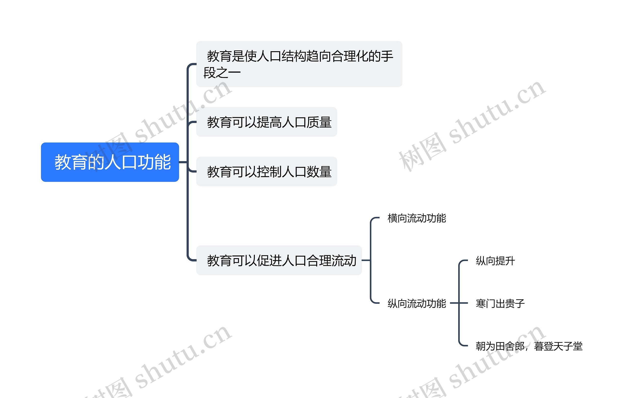  教育的人口功能
