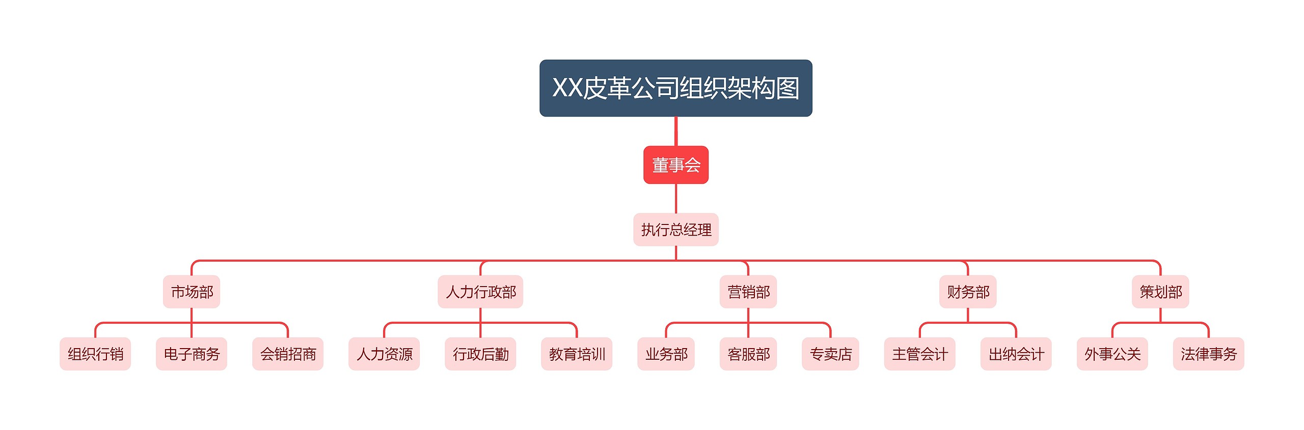 XX皮革公司组织架构图