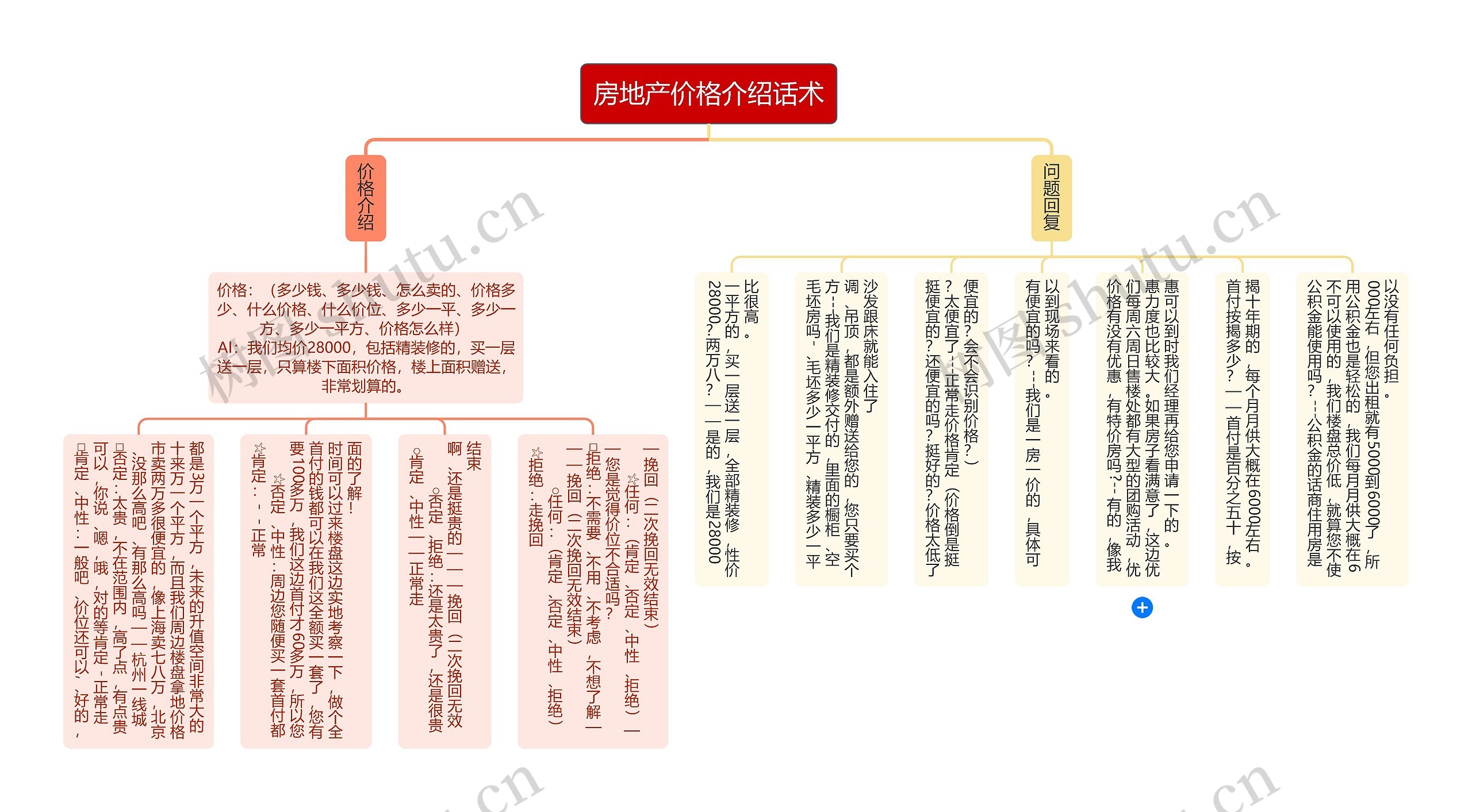 房地产价格介绍话术