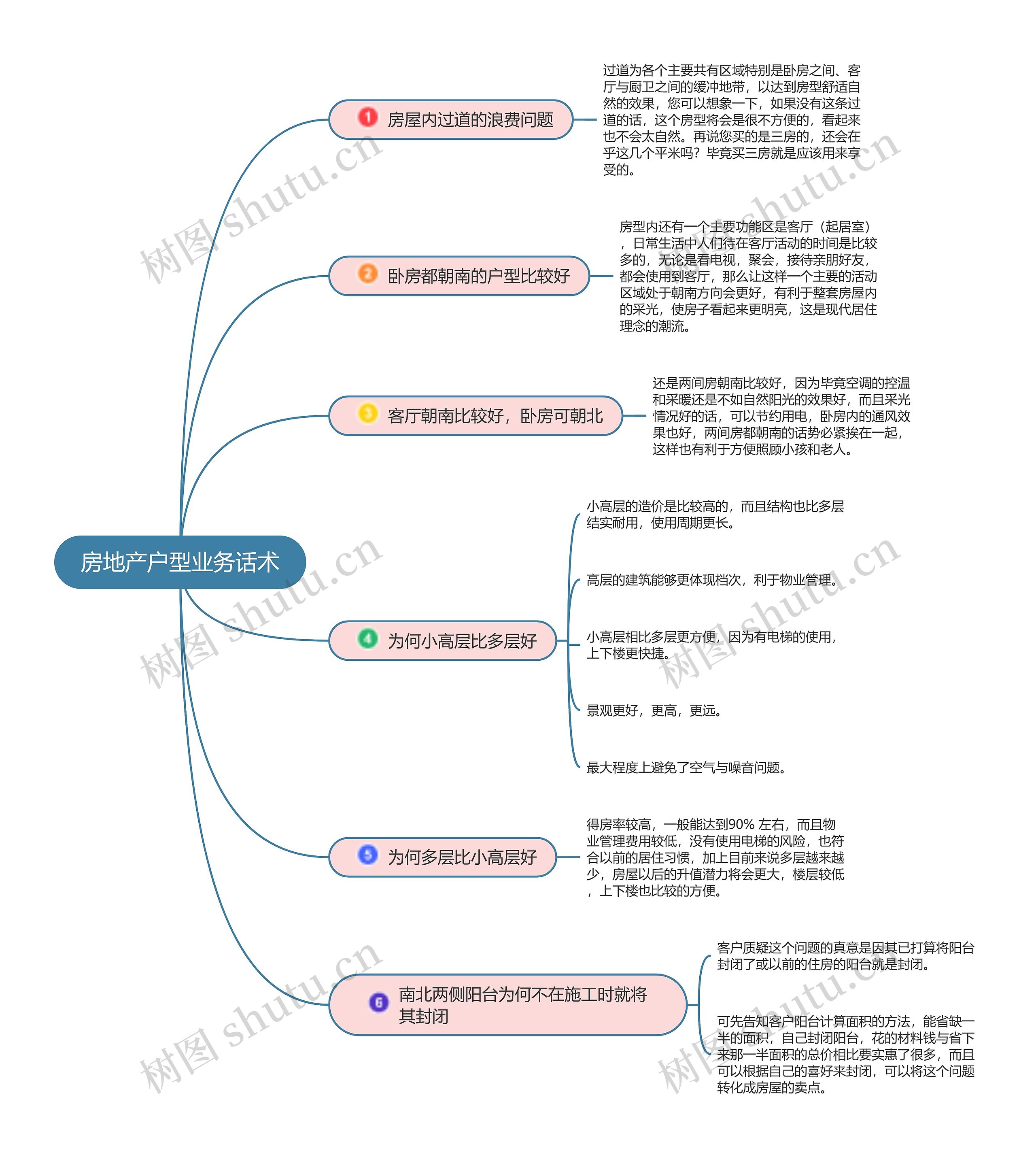 房地产户型业务话术思维导图