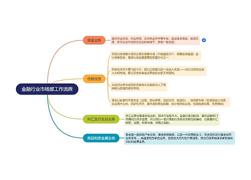 金融行业市场部工作流程