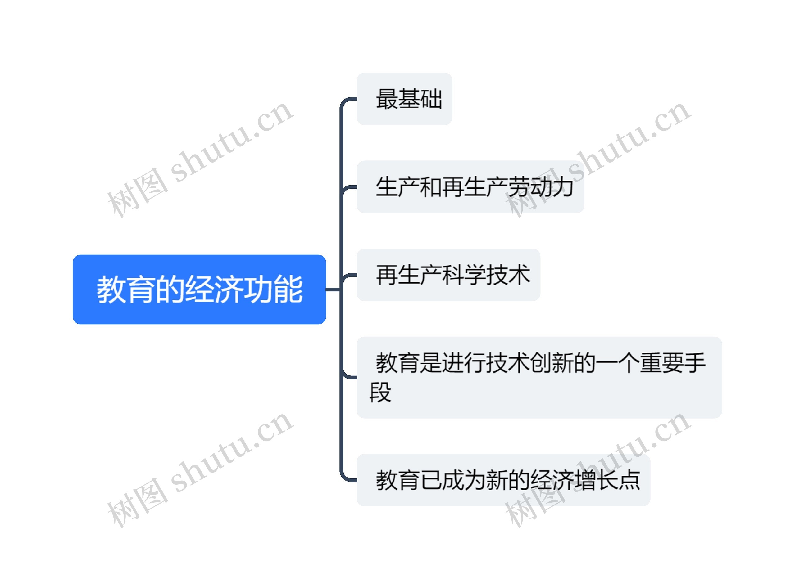  教育的经济功能 