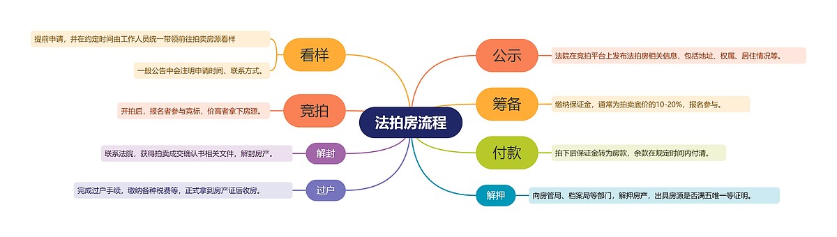法拍房流程思维导图_编号p1415753-TreeMind树图