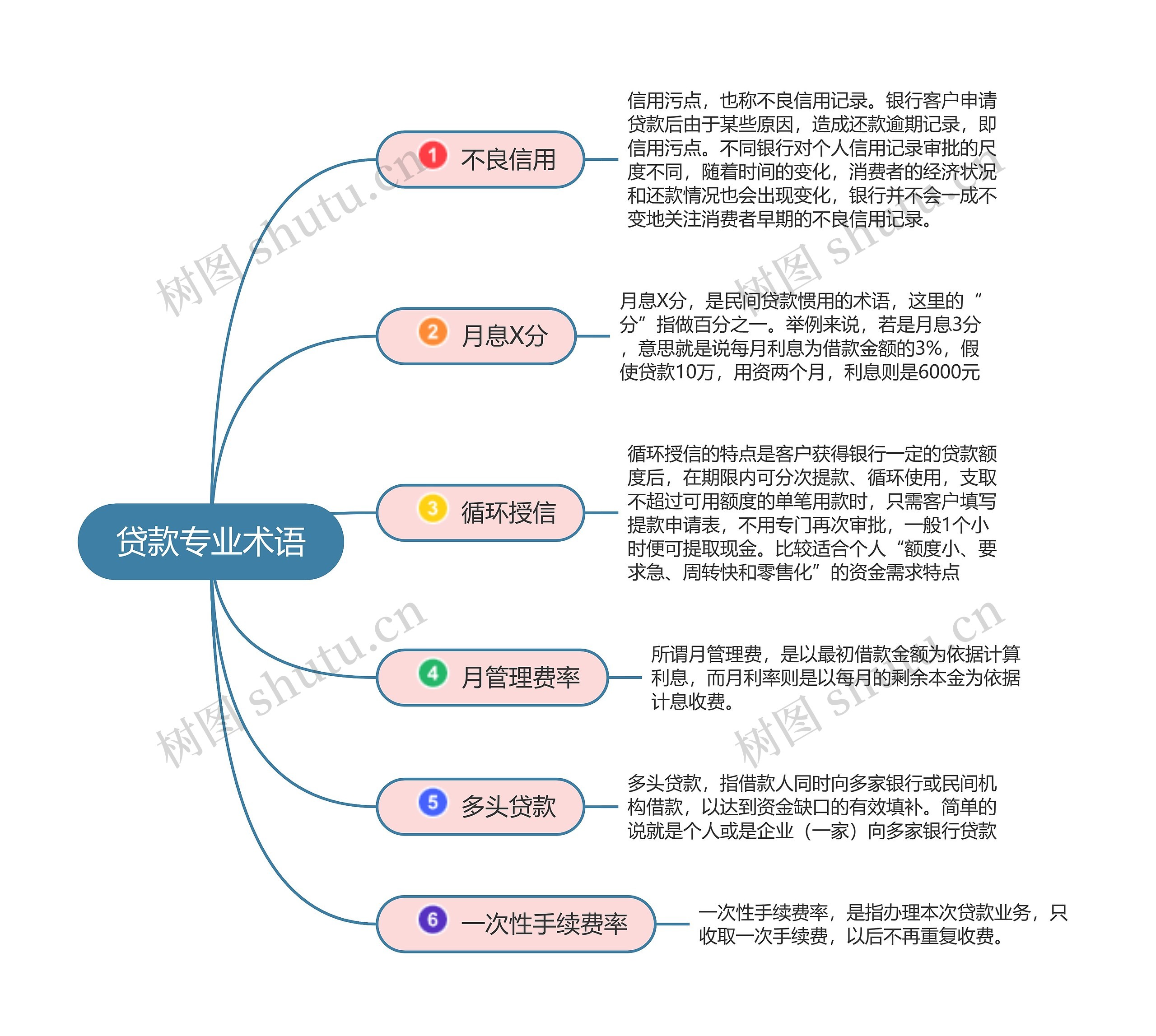 贷款专业术语思维导图