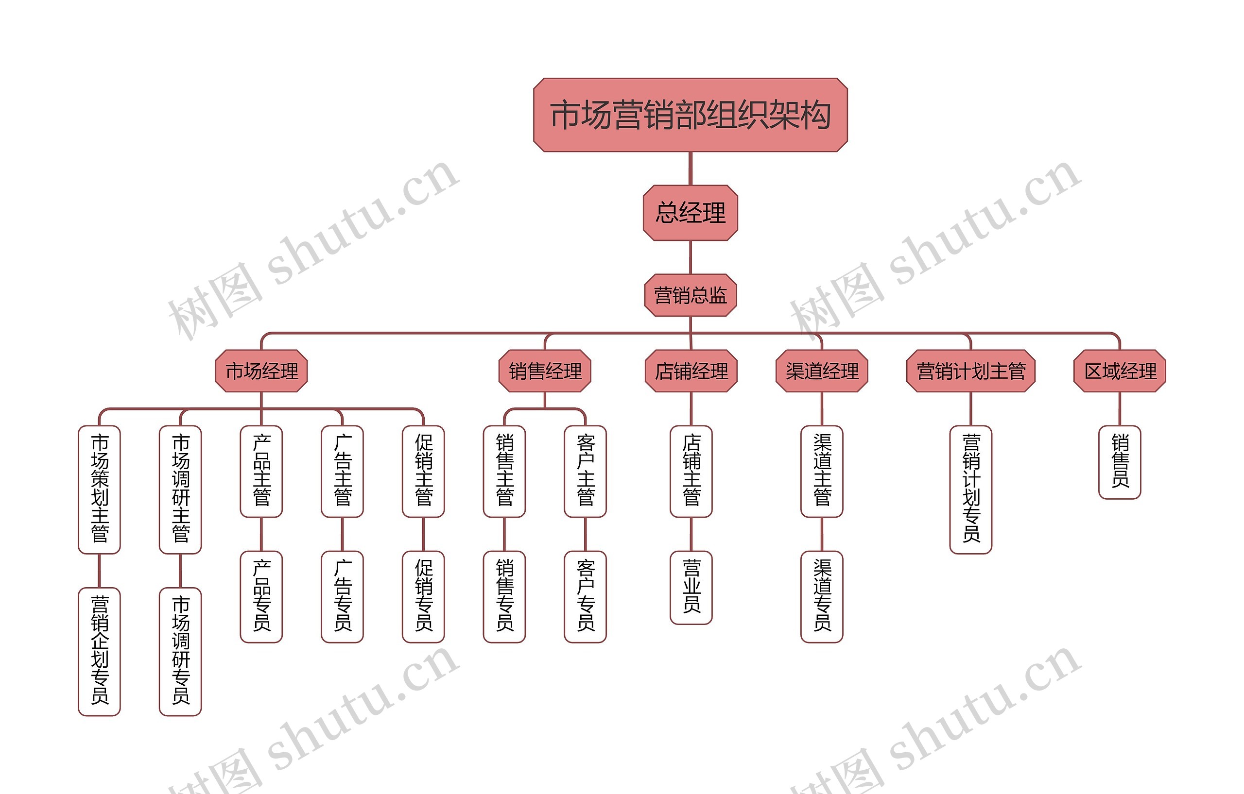 市场营销部组织架构思维导图