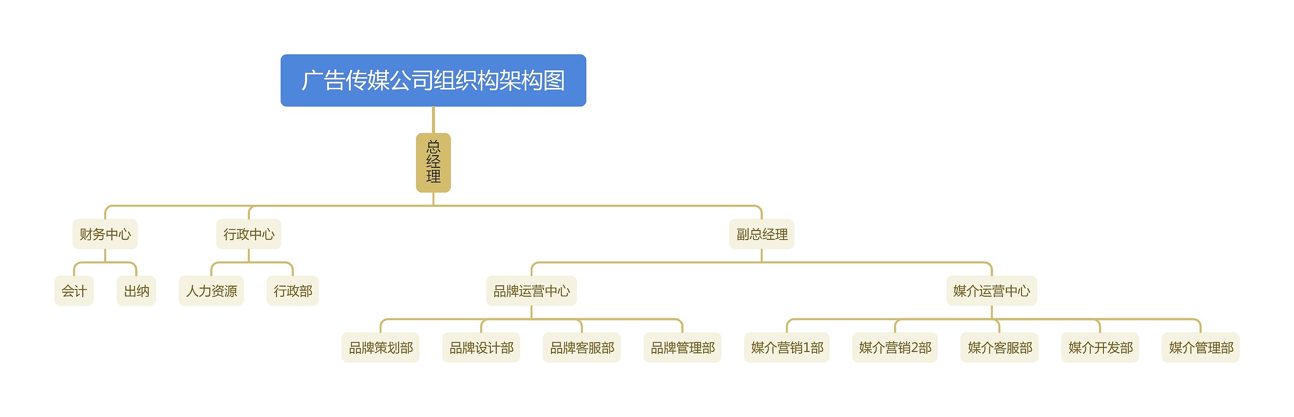 广告传媒公司组织构架构图思维导图