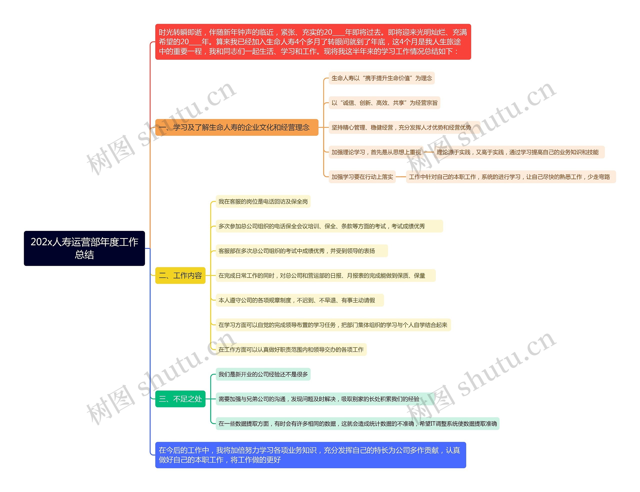 202x人寿运营部年度工作总结