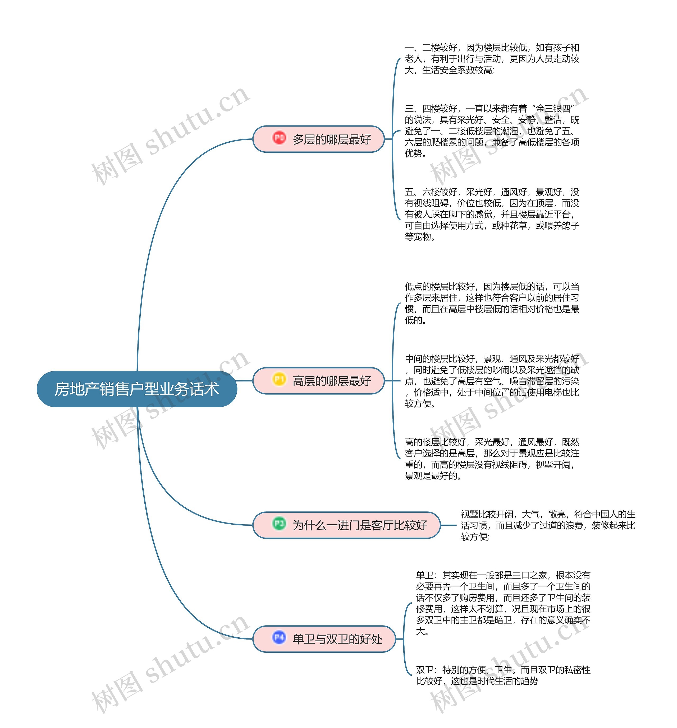 房地产销售户型业务话术思维导图