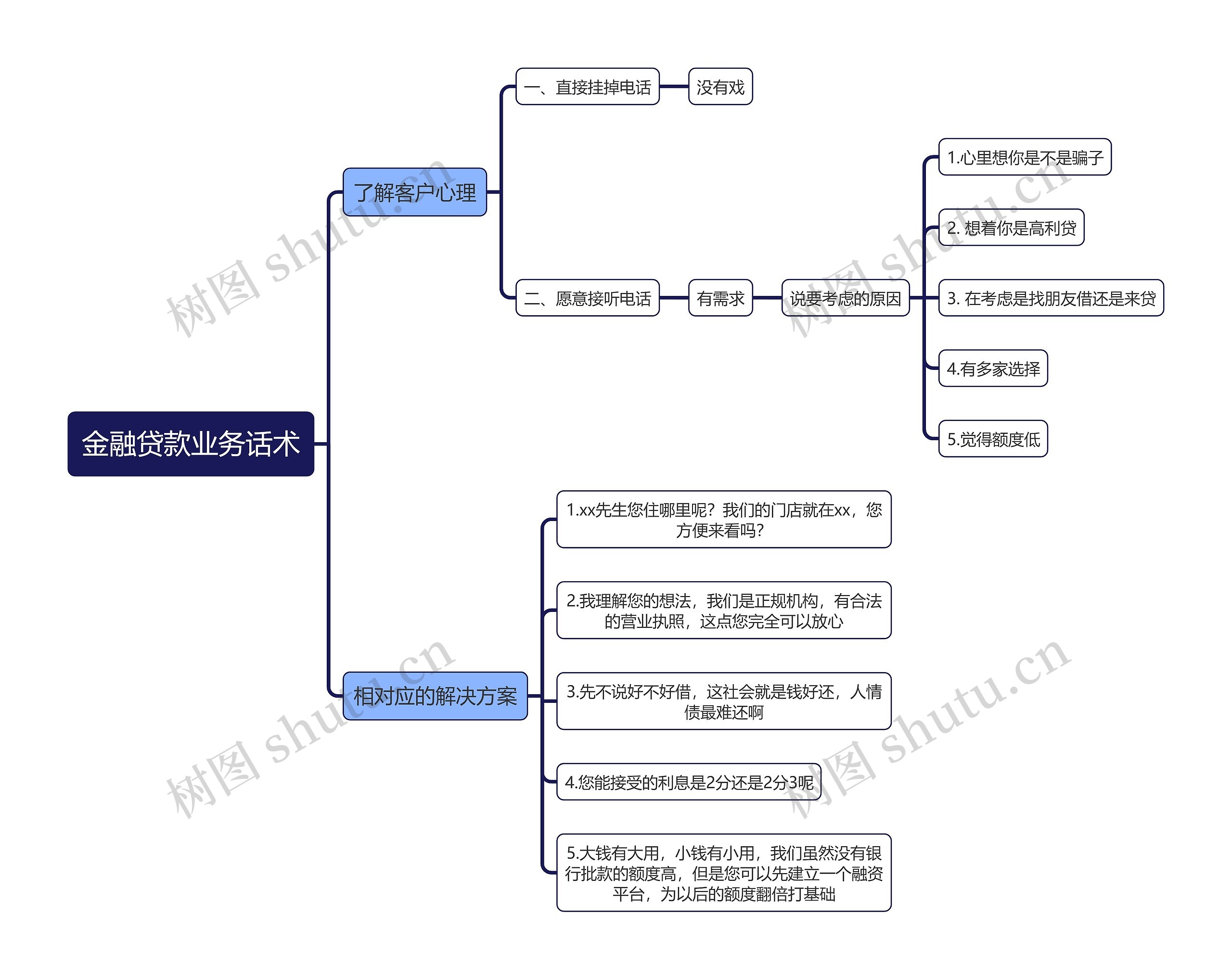 金融贷款业务话术逻辑图思维导图