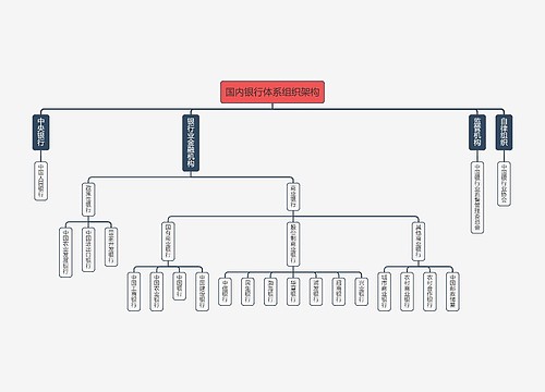 国内银行体系组织架构