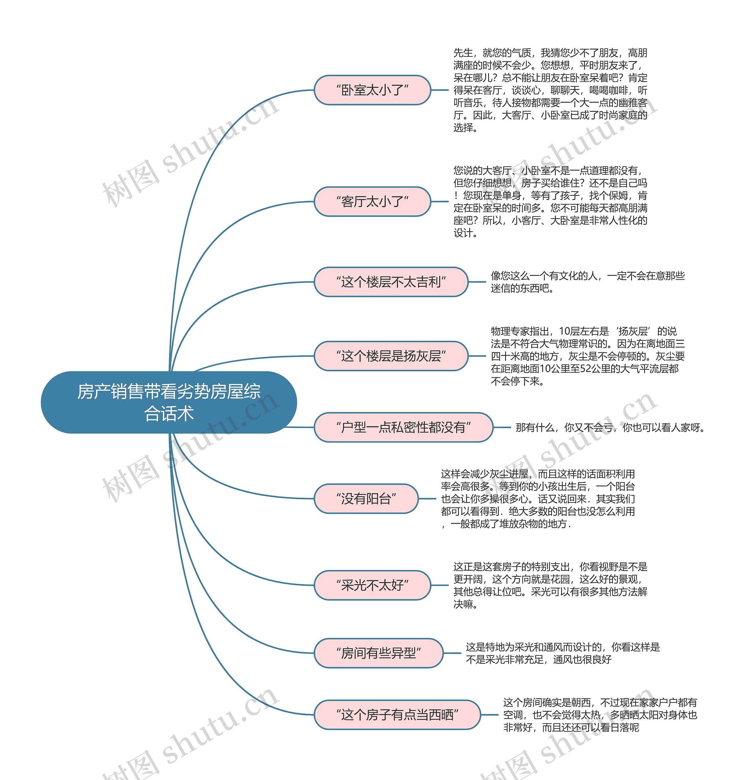 房产销售带看劣势房屋综合话术思维导图