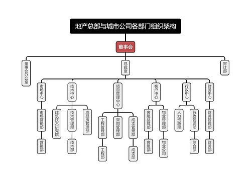 地产总部与城市公司各部门组织架构